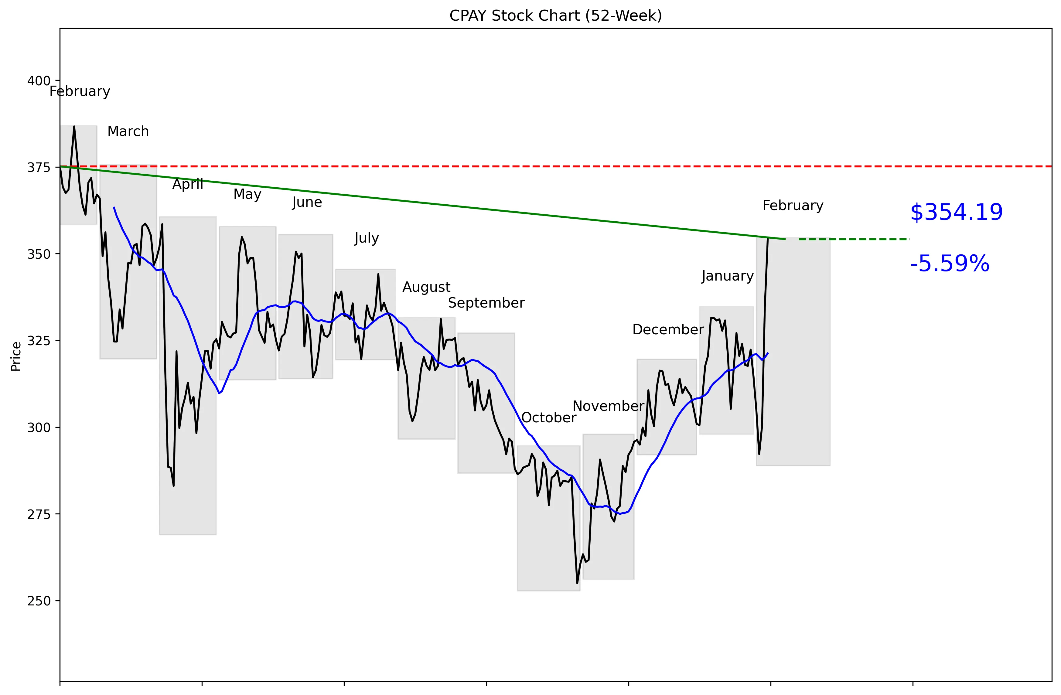 CPAY 52-Week Stock Chart