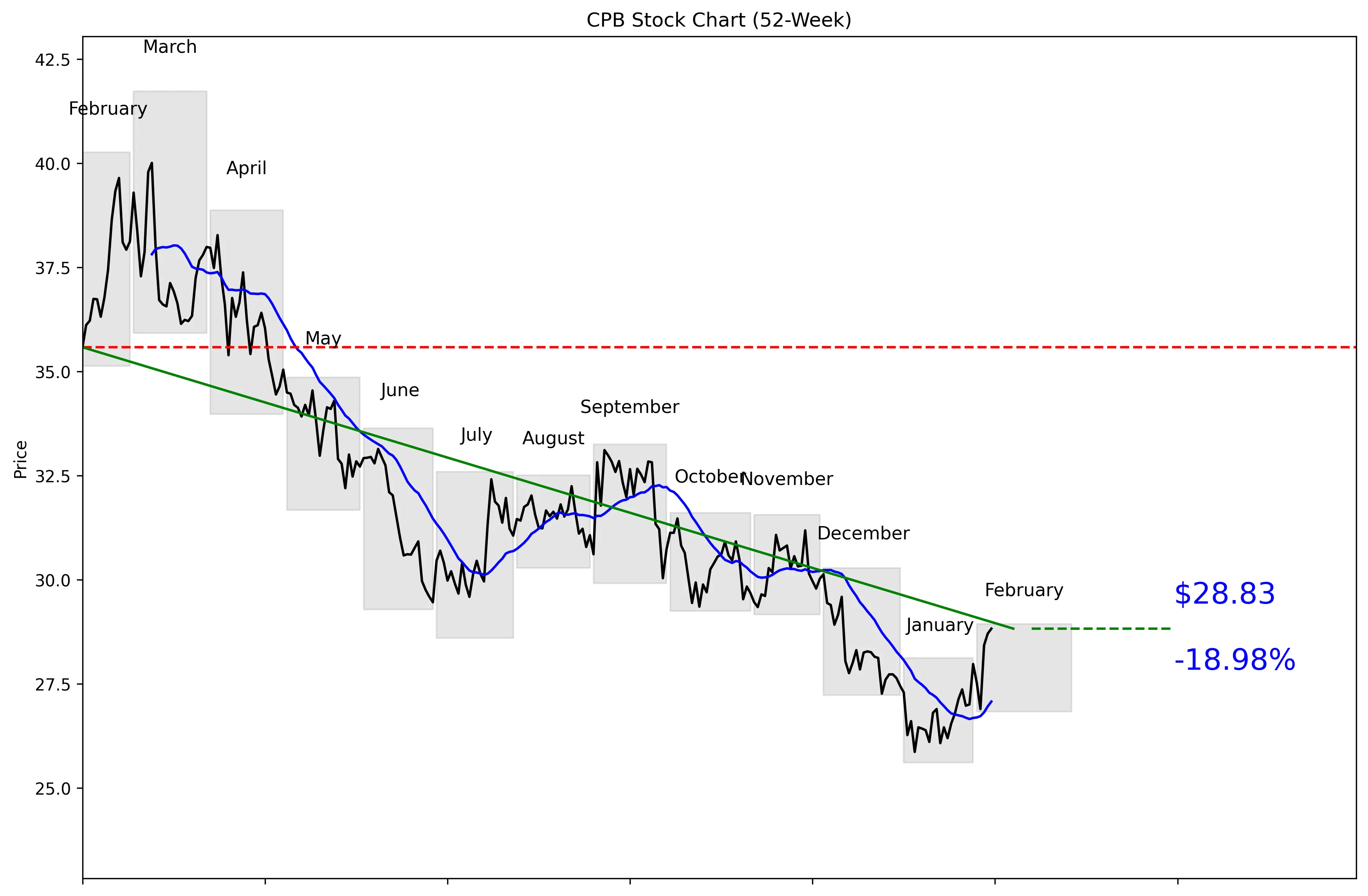 CPB 52-Week Stock Chart
