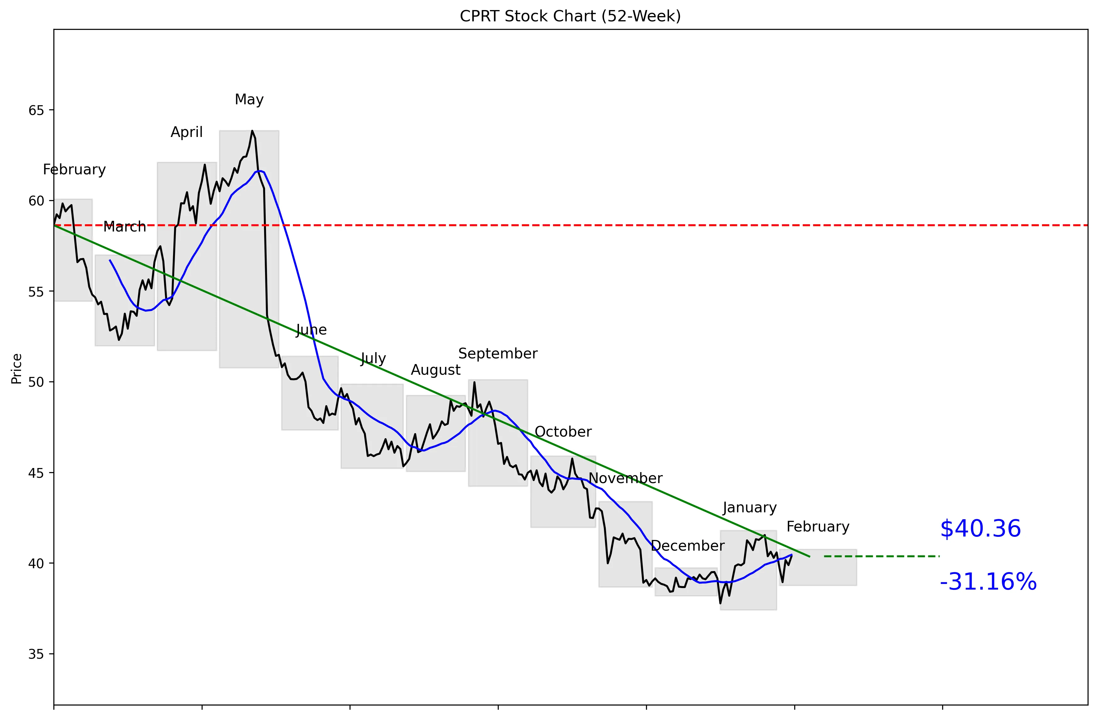 CPRT 52-Week Stock Chart