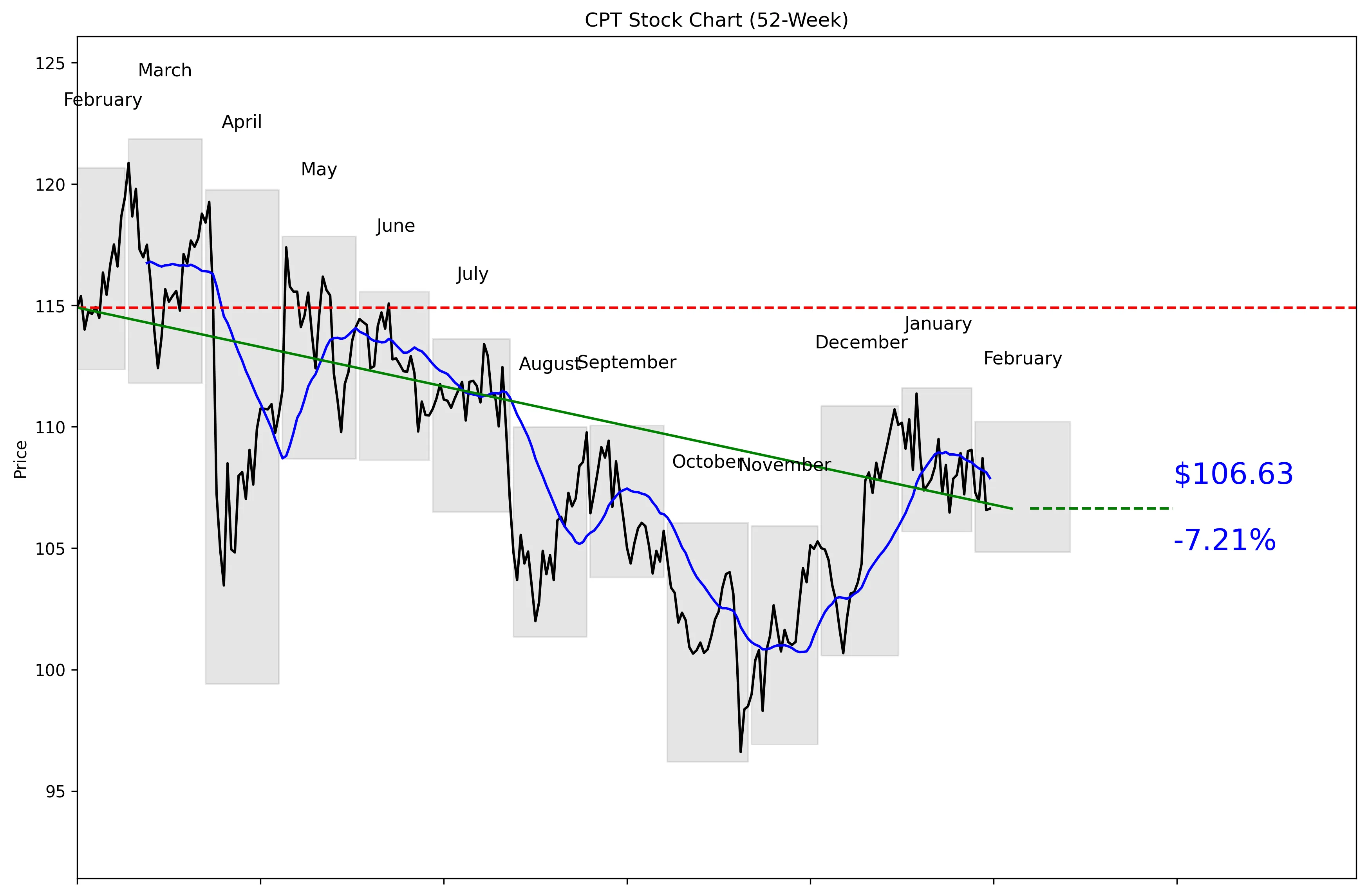 CPT 52-Week Stock Chart