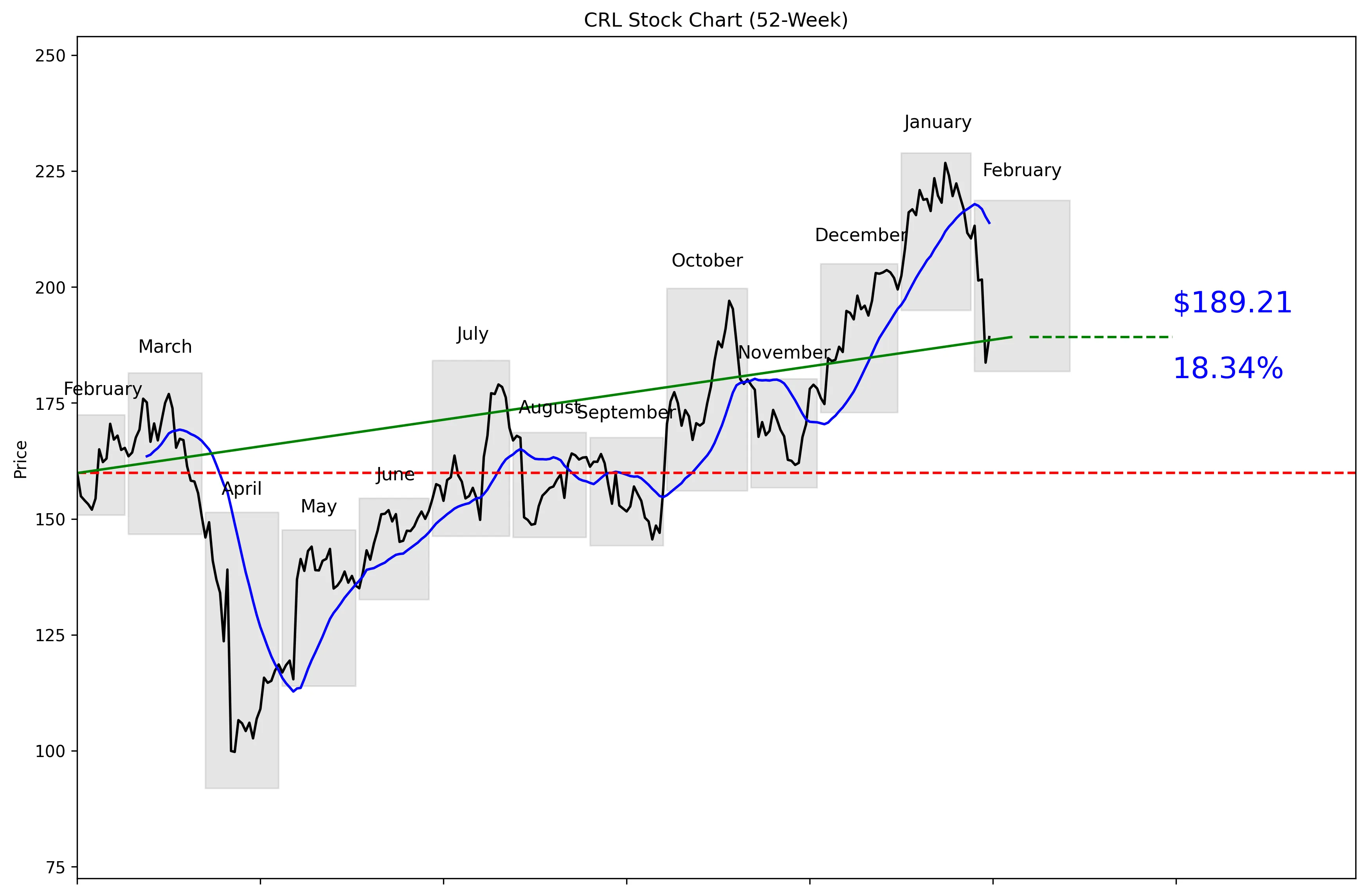 CRL 52-Week Stock Chart