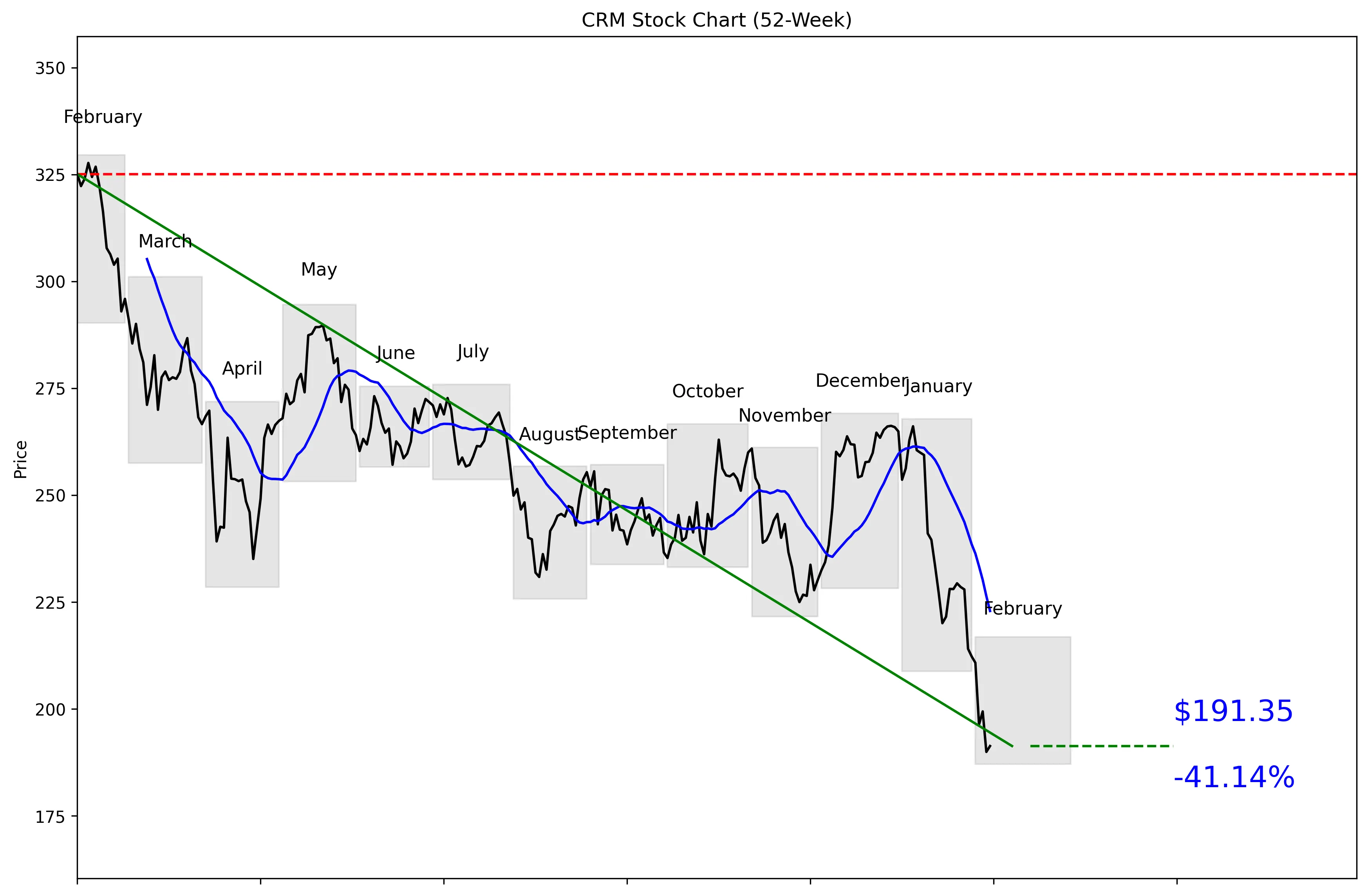 CRM 52-Week Stock Chart