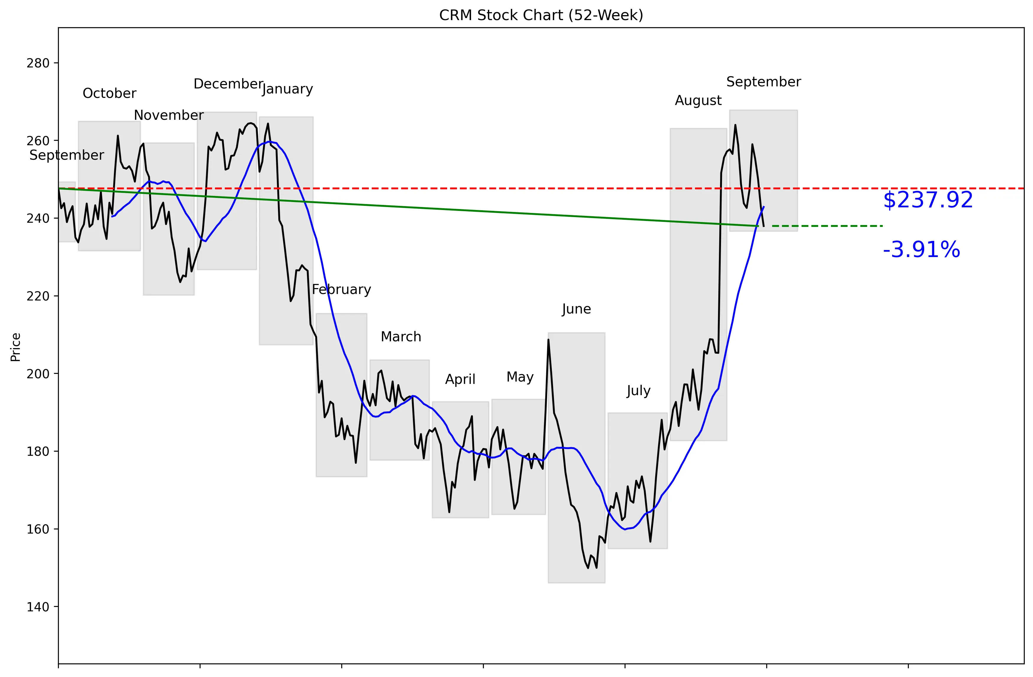 CRM 52-Week Stock Chart