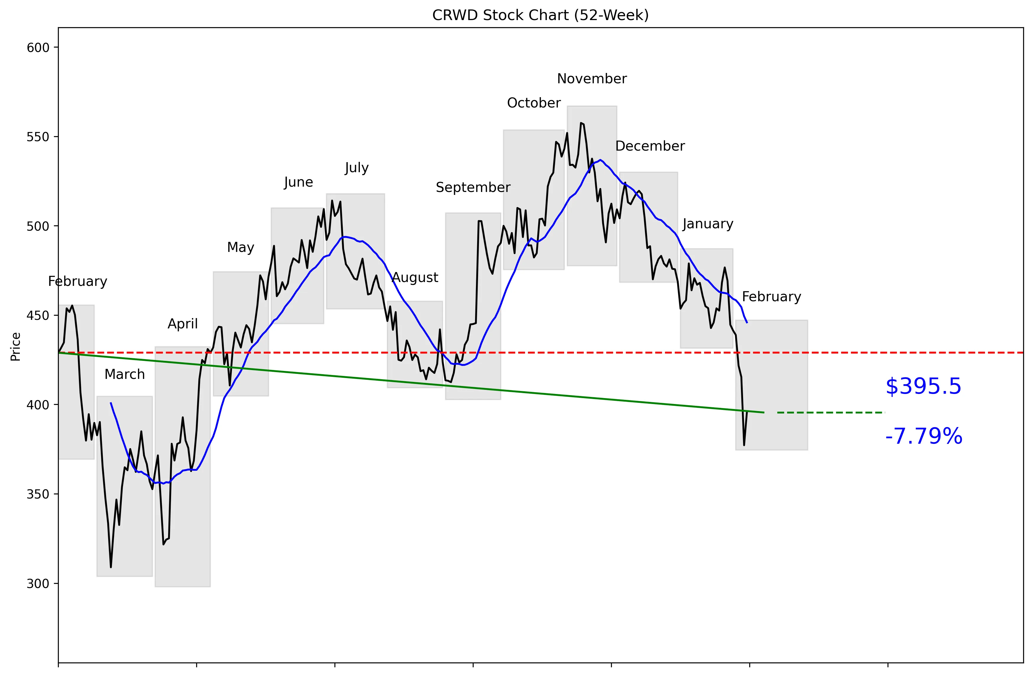 CRWD 52-Week Stock Chart