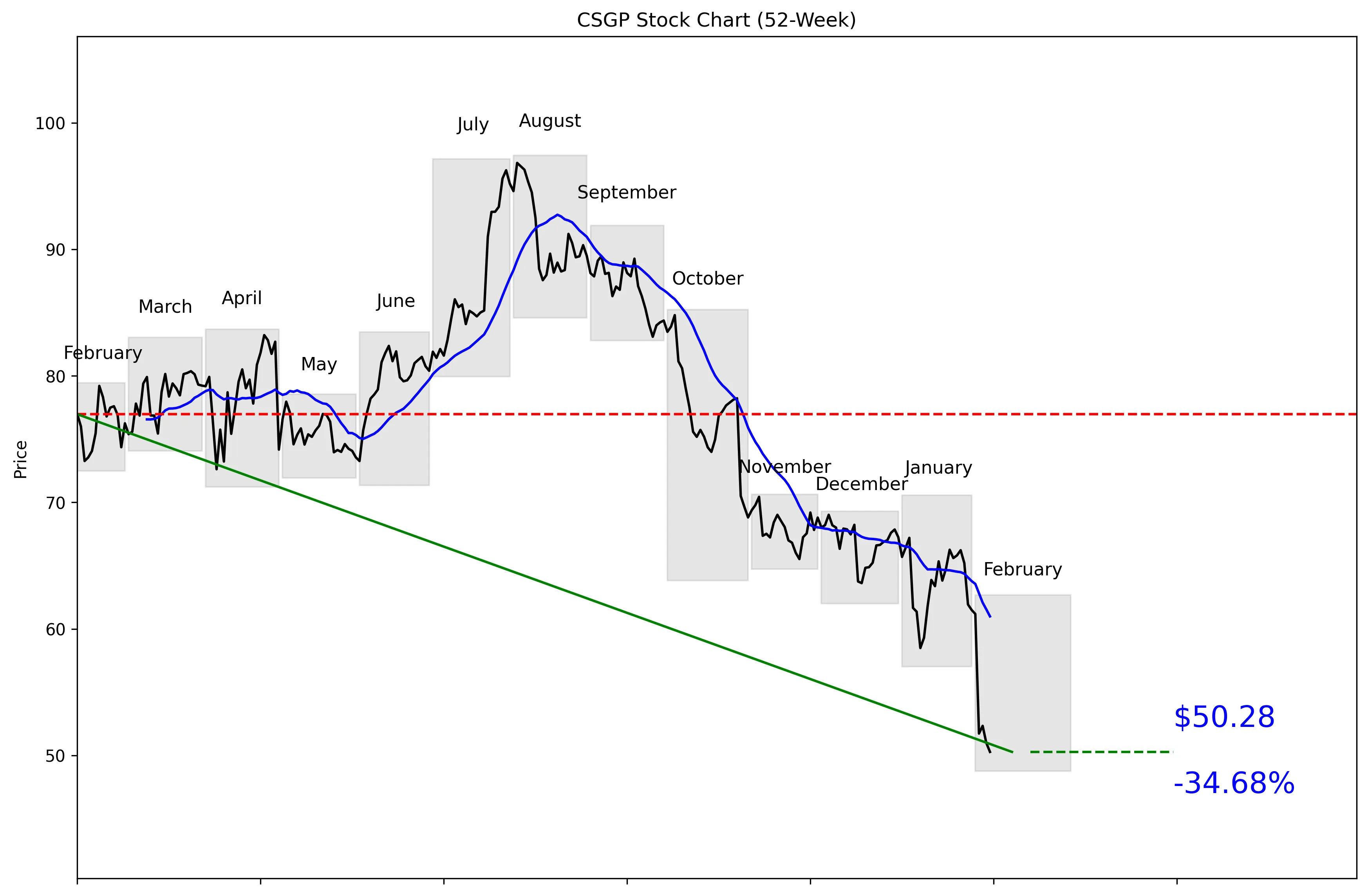 CSGP 52-Week Stock Chart