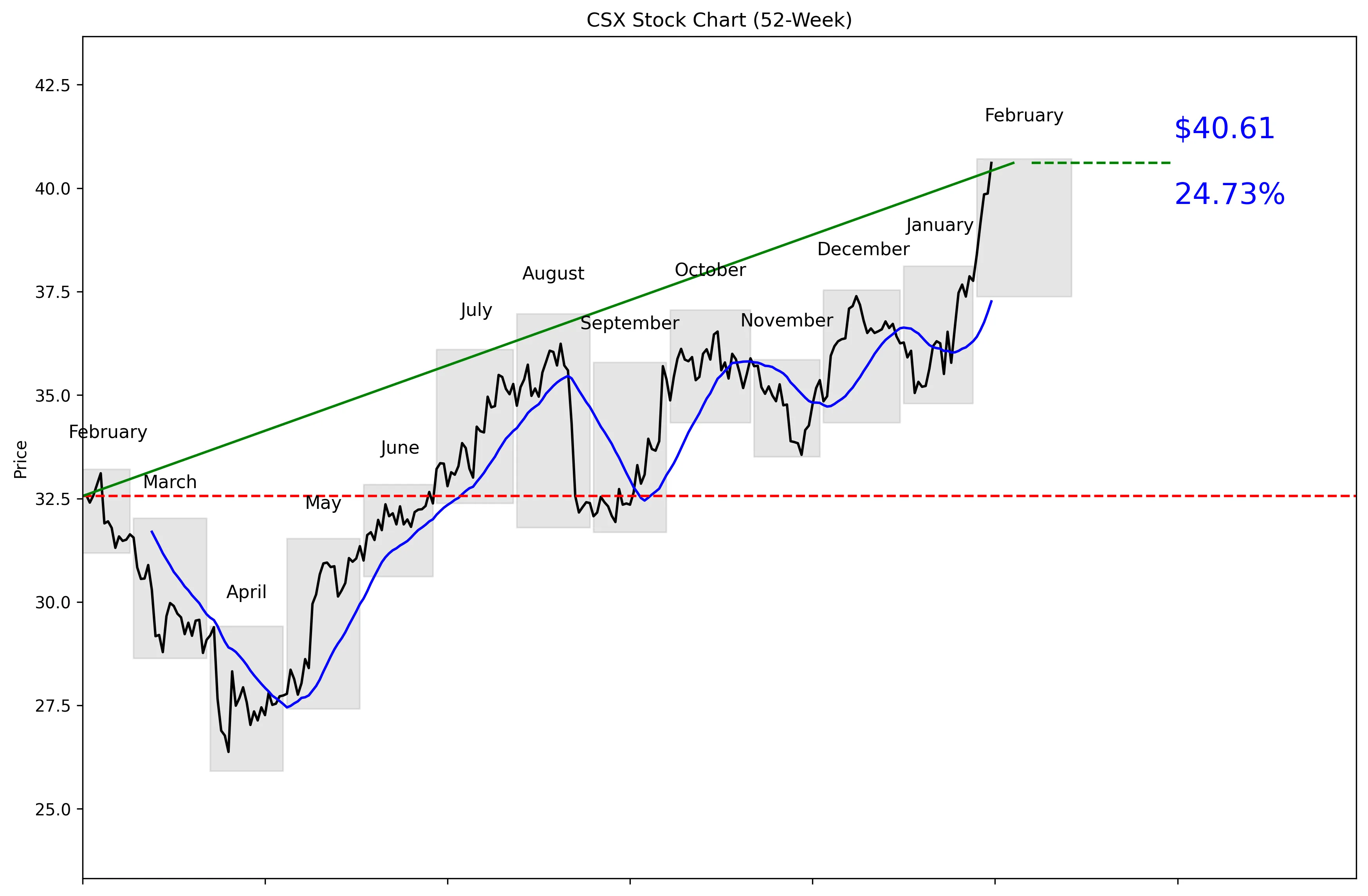 CSX 52-Week Stock Chart
