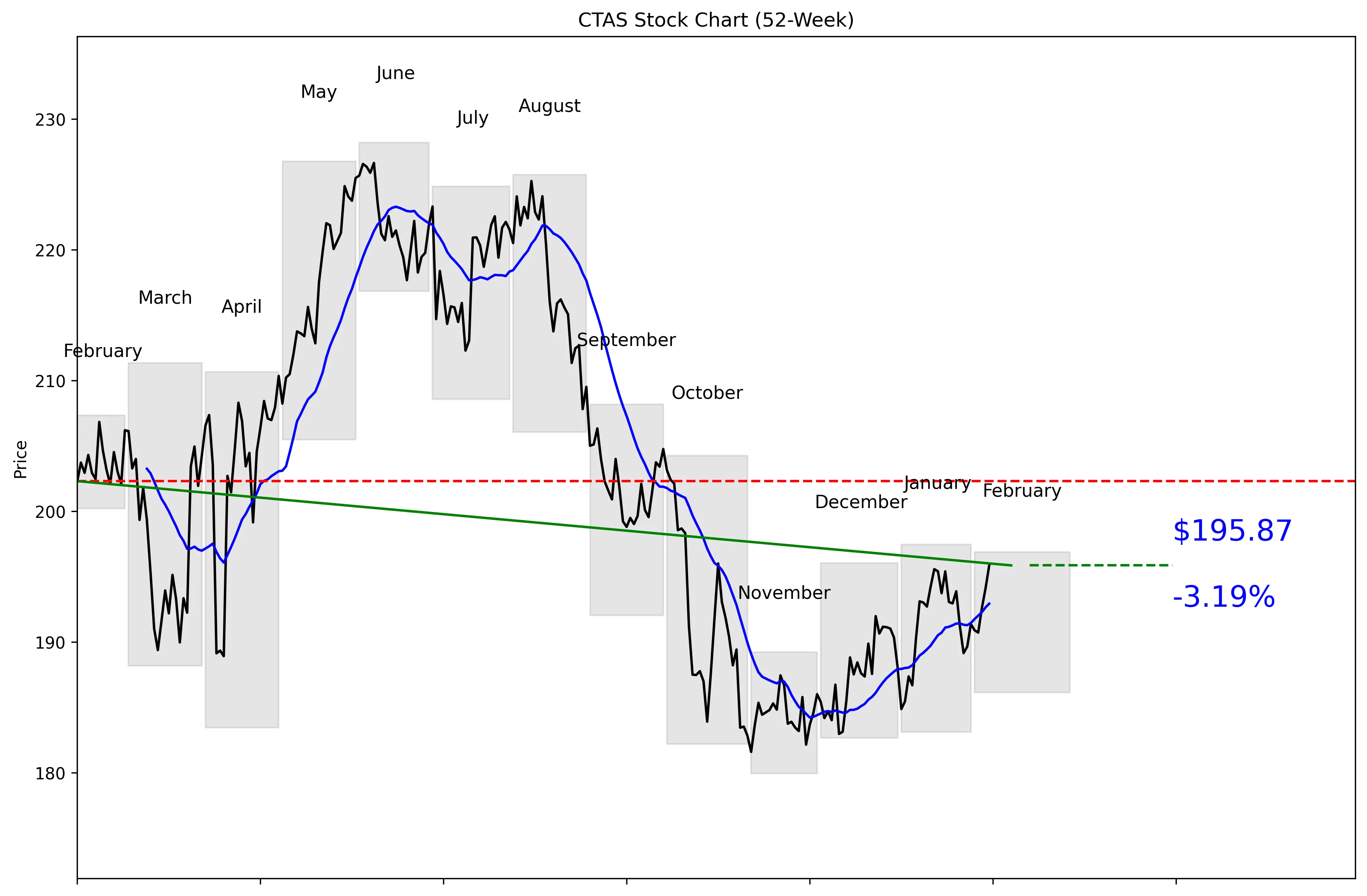 CTAS 52-Week Stock Chart