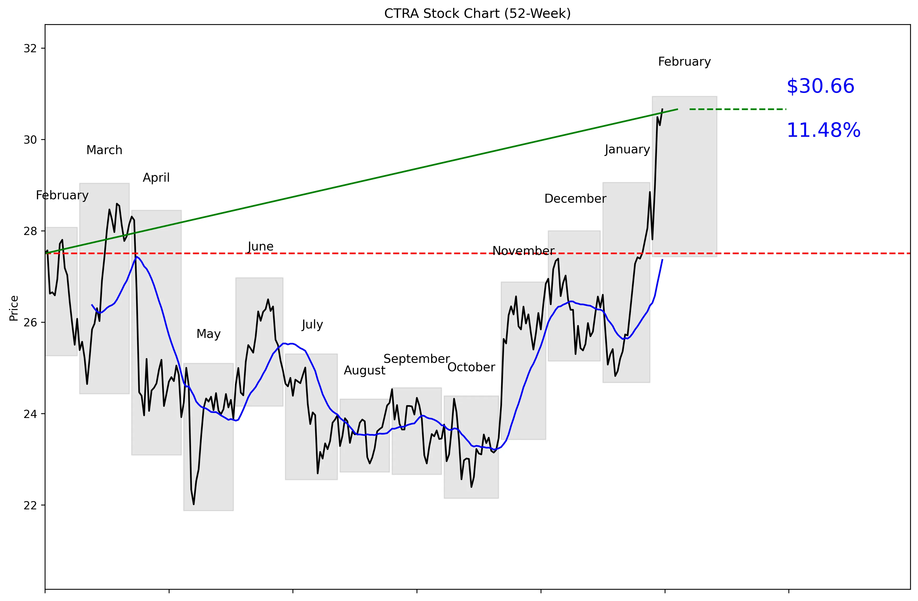CTRA 52-Week Stock Chart