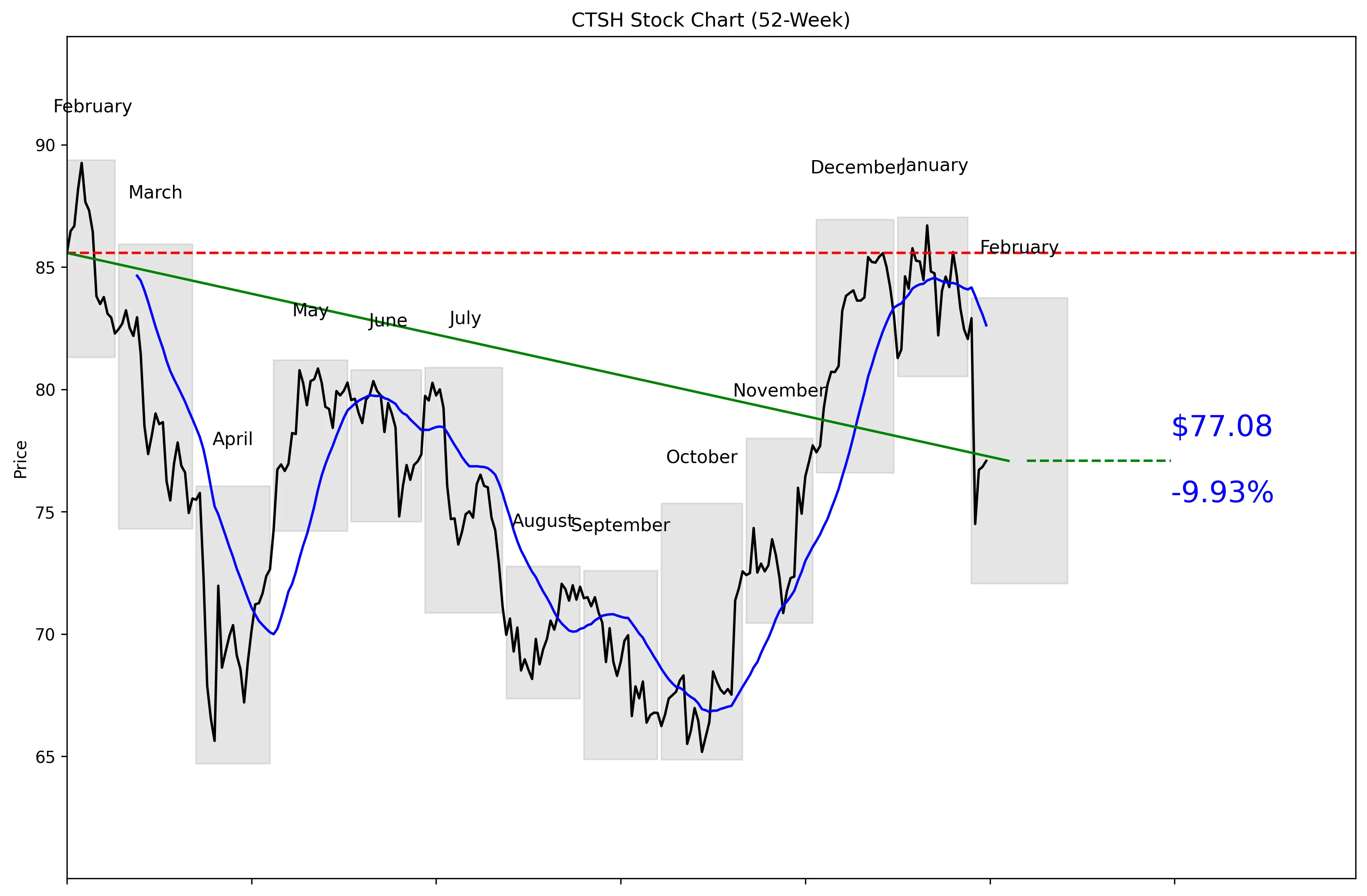 CTSH 52-Week Stock Chart