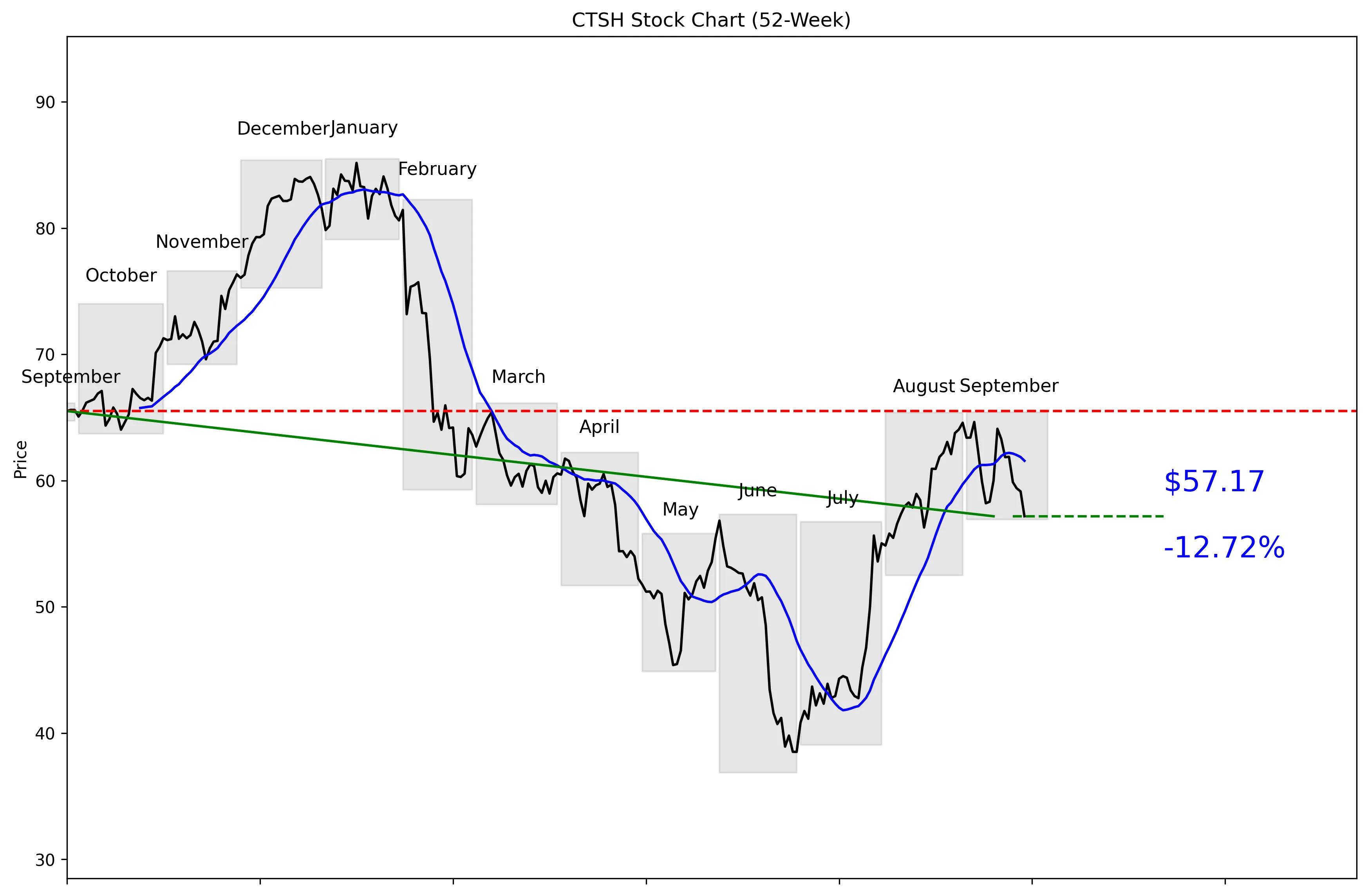CTSH 52-Week Stock Chart