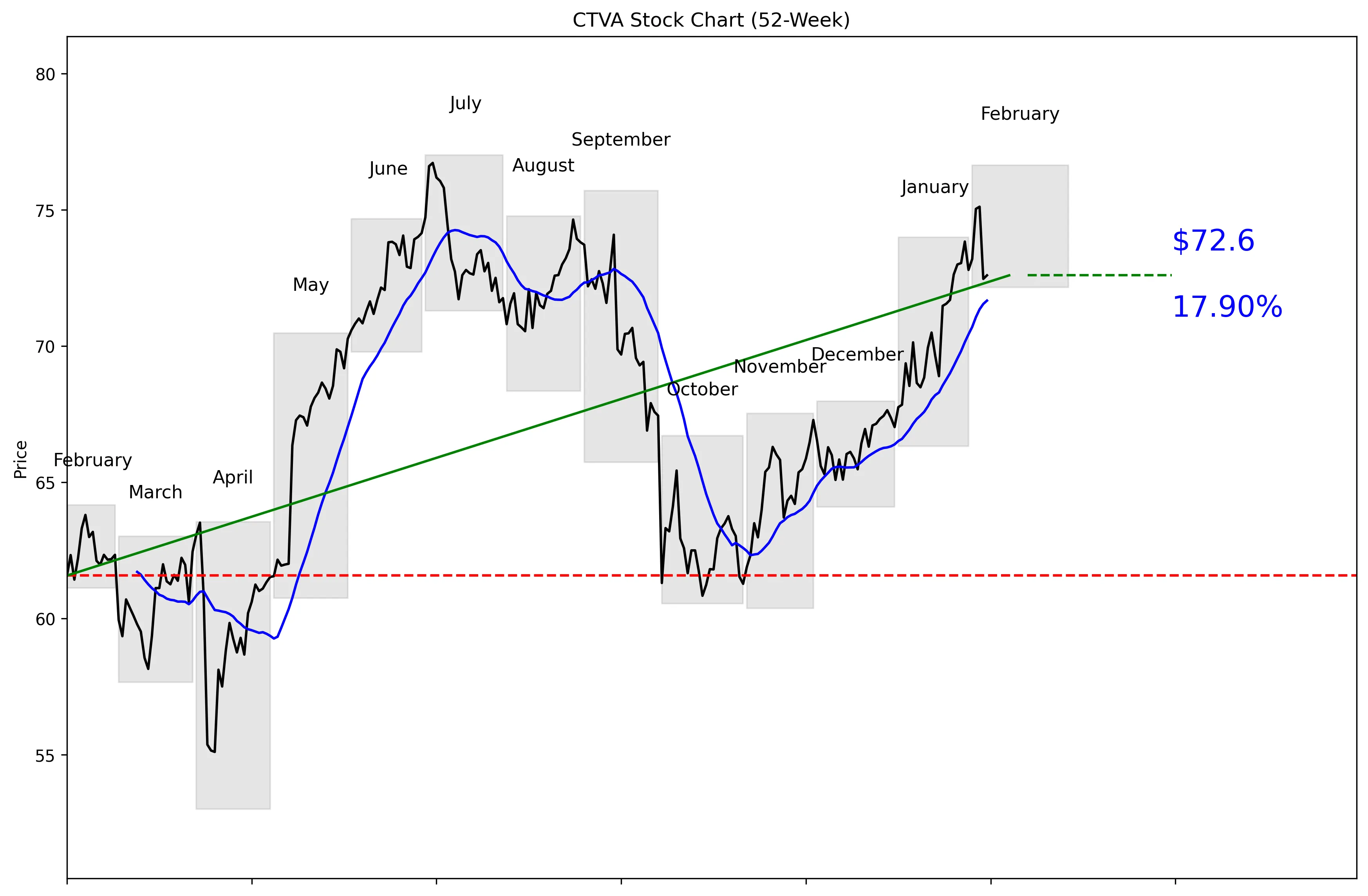 CTVA 52-Week Stock Chart