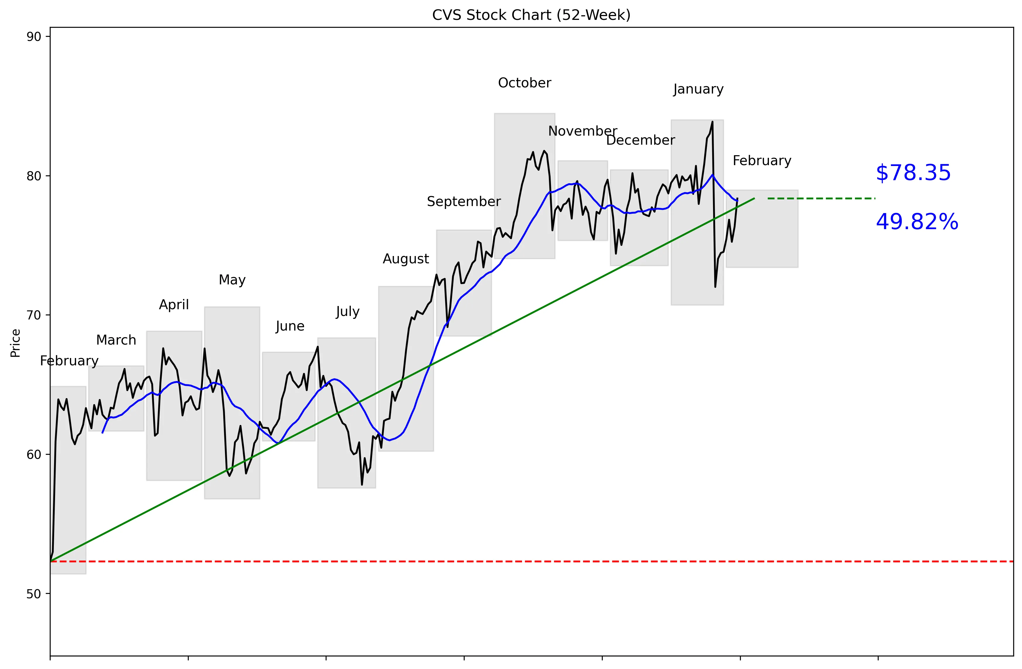 CVS 52-Week Stock Chart