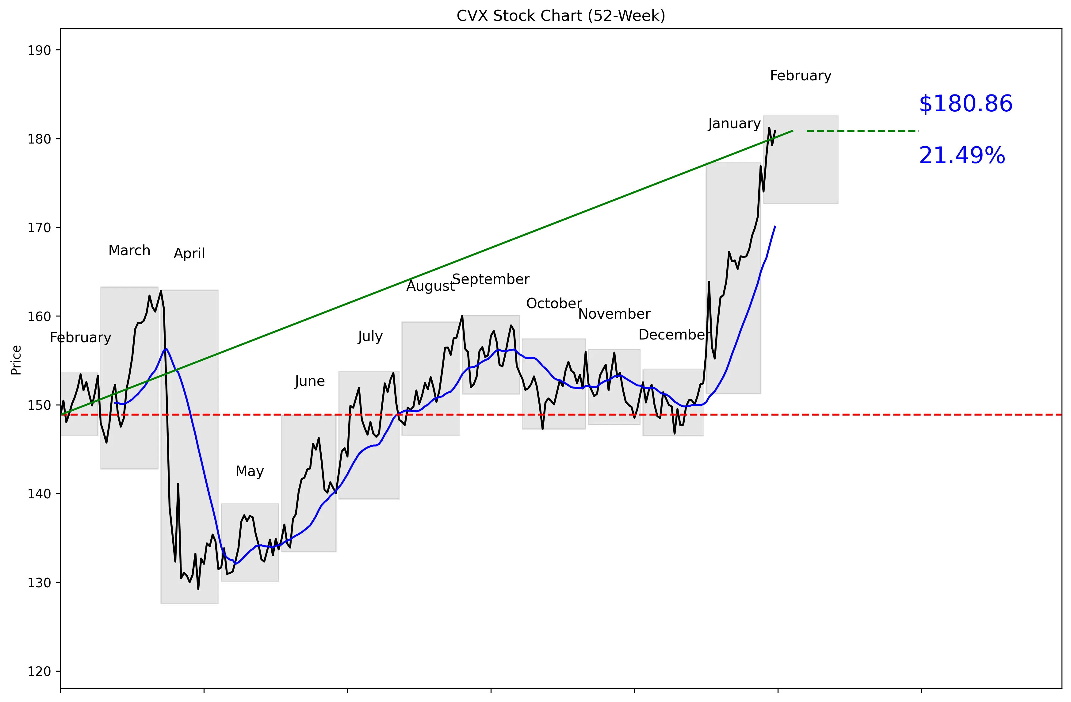 CVX 52-Week Stock Chart