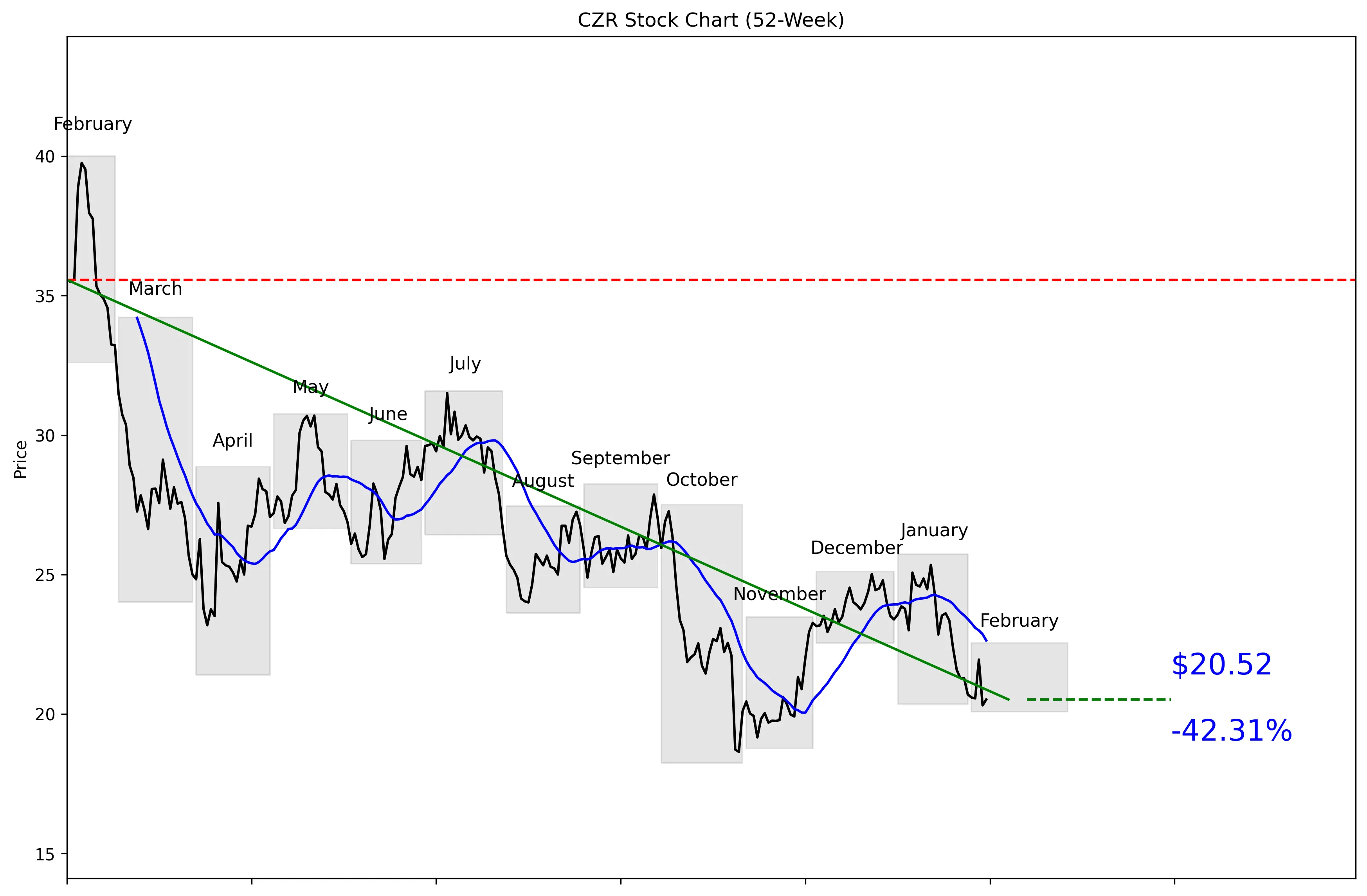 CZR 52-Week Stock Chart
