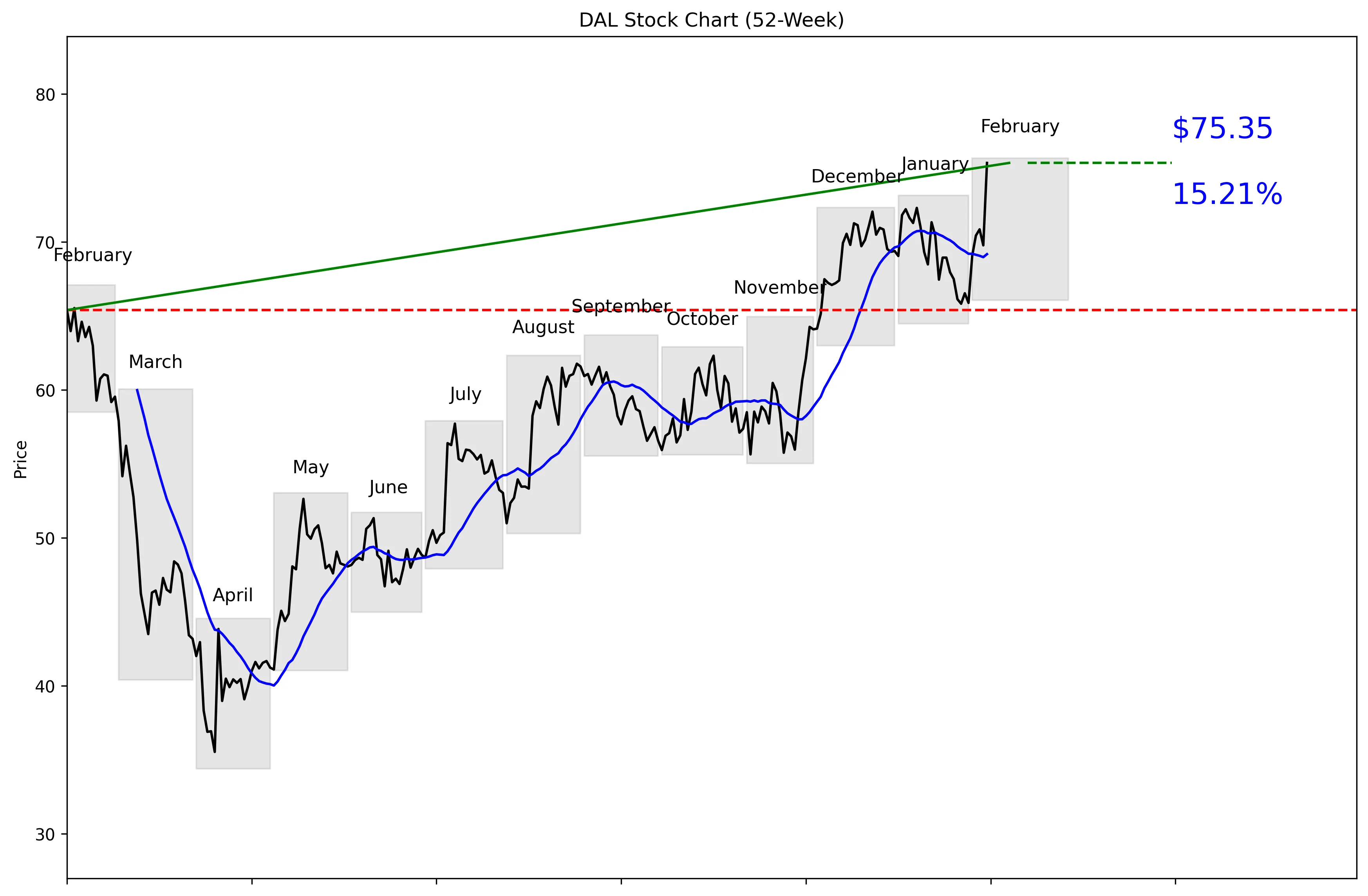 DAL 52-Week Stock Chart