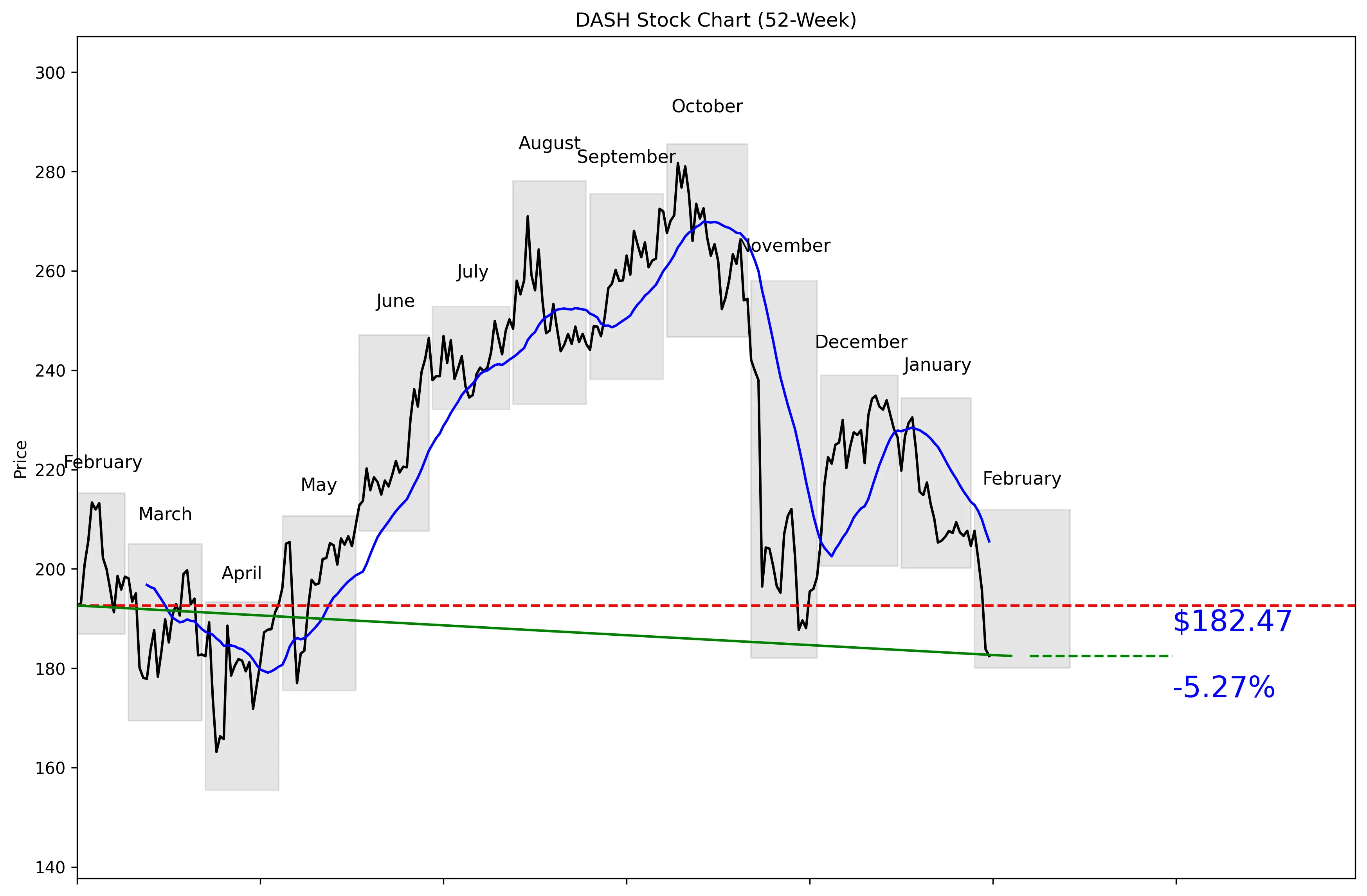 DASH 52-Week Stock Chart