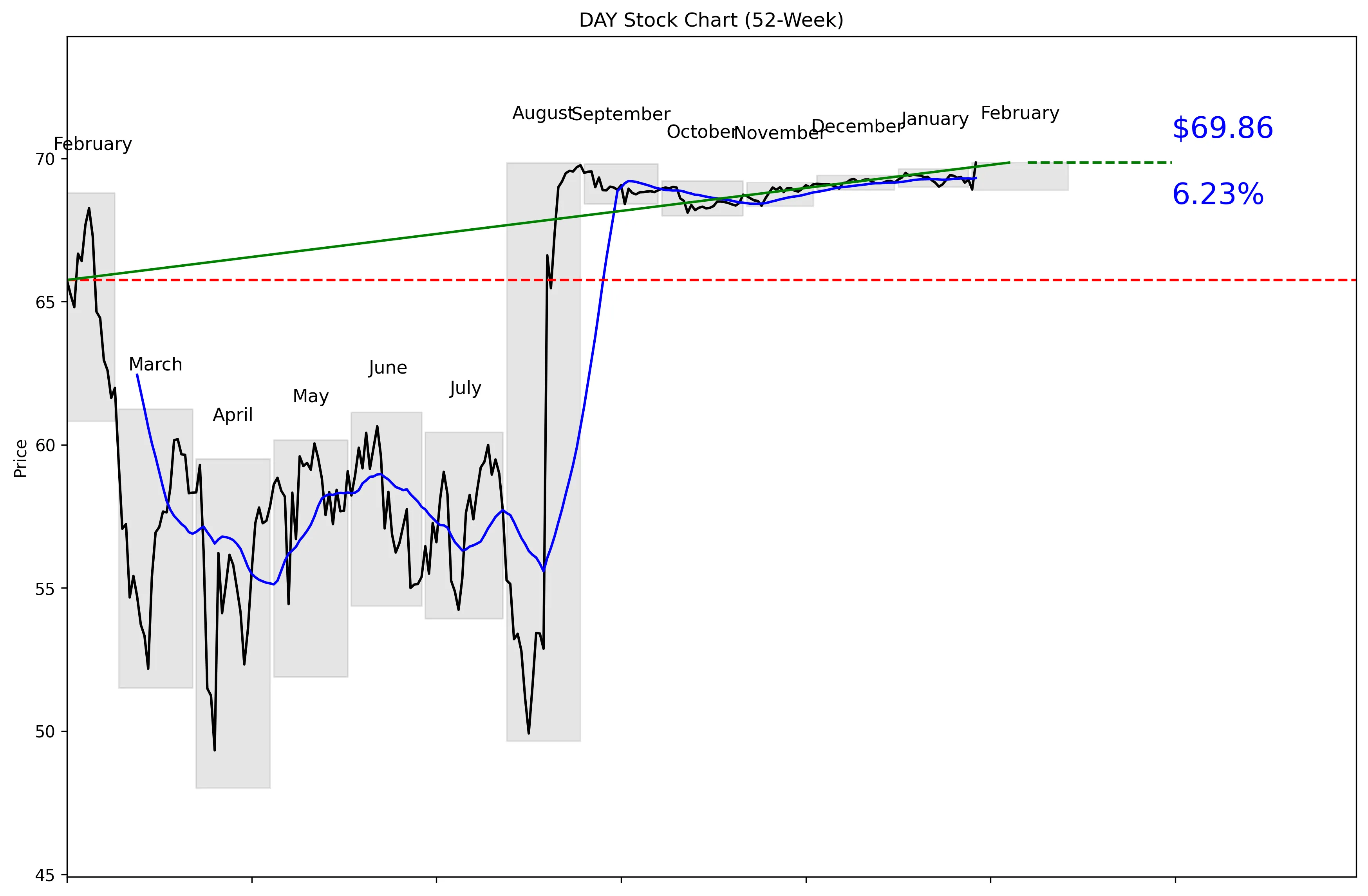 DAY 52-Week Stock Chart