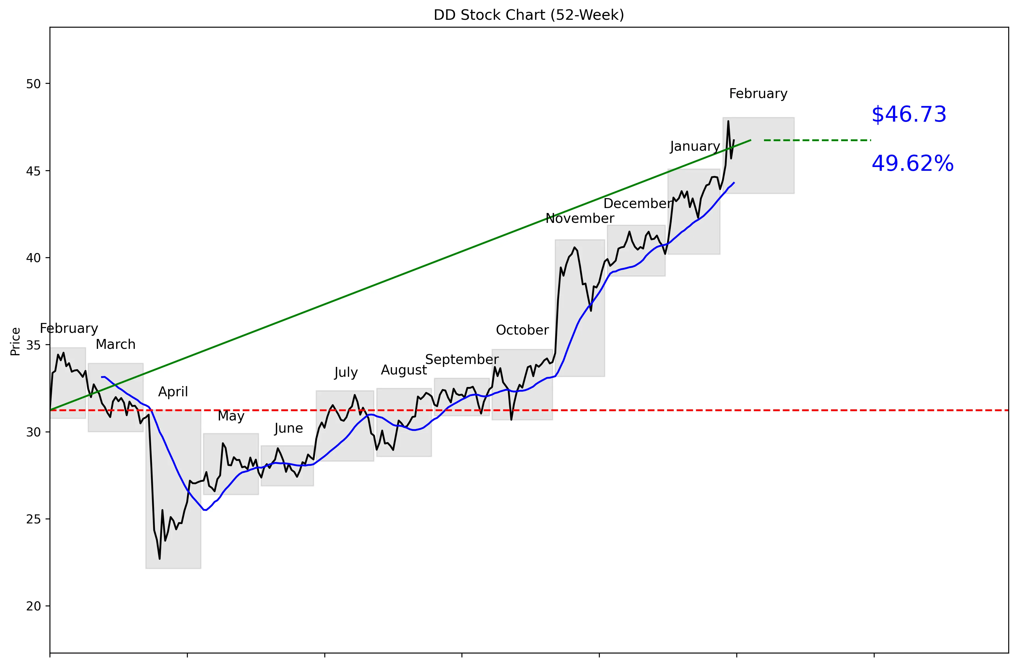 DD 52-Week Stock Chart