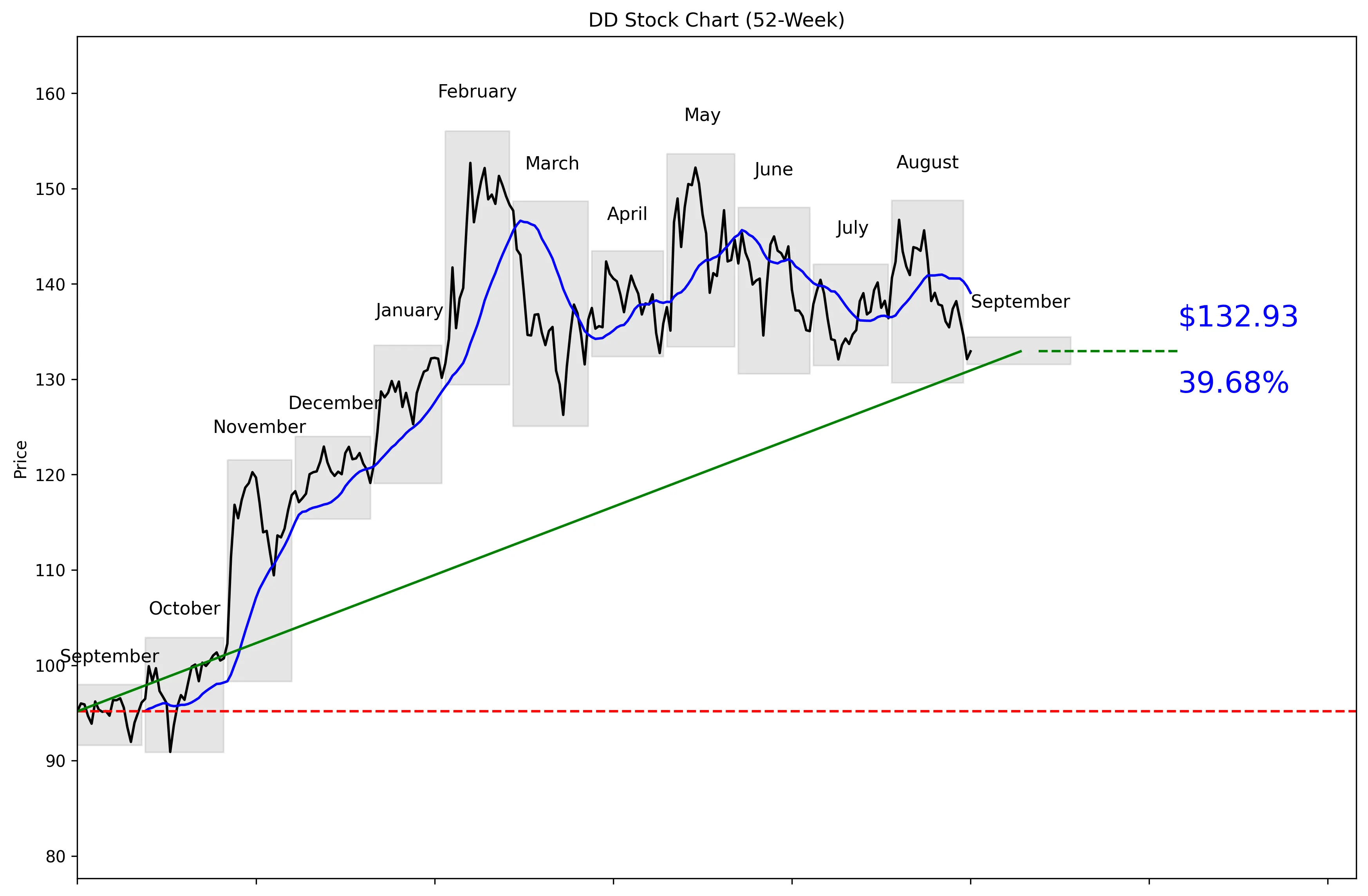 DD 52-Week Stock Chart