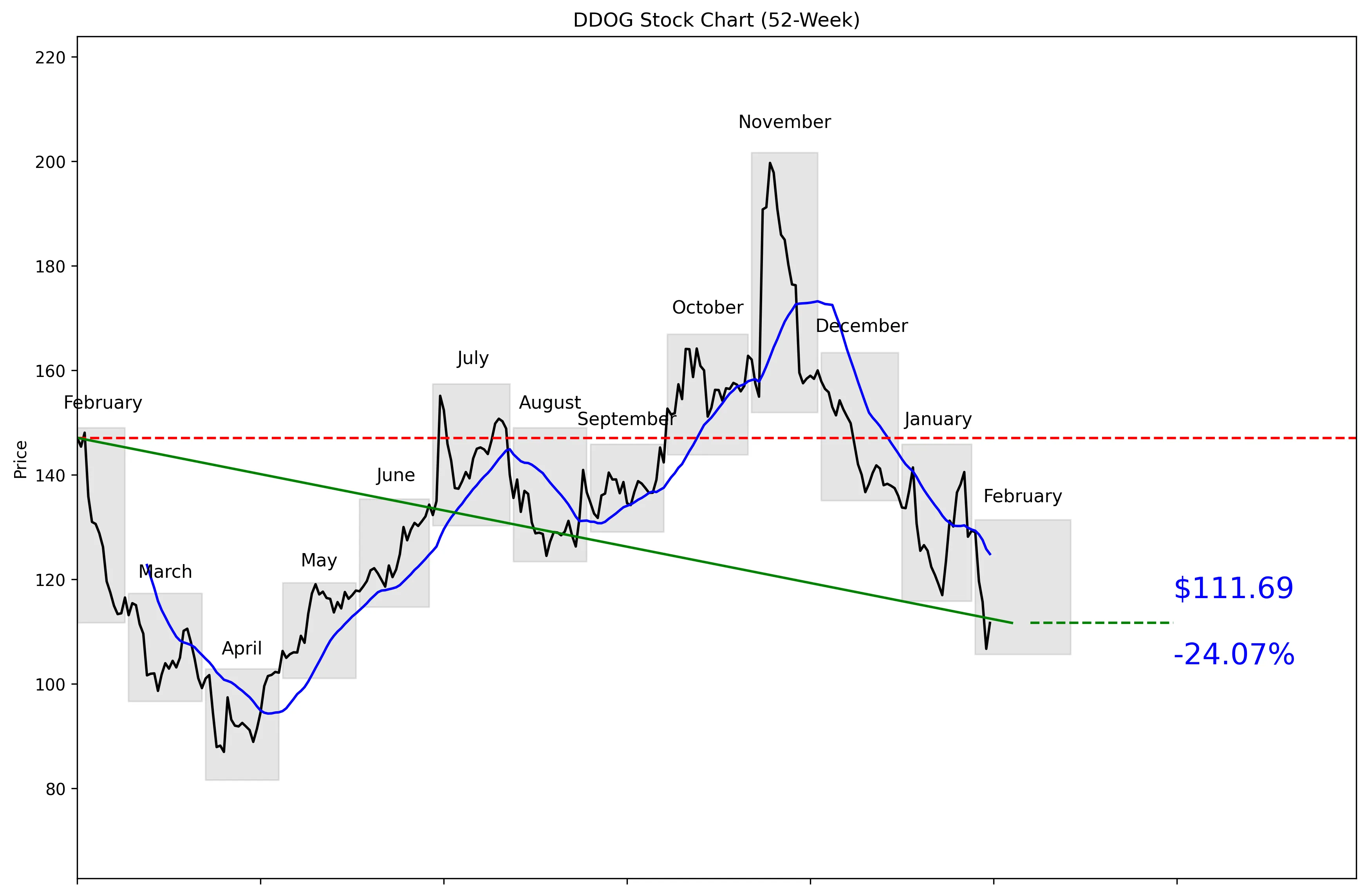 DDOG 52-Week Stock Chart