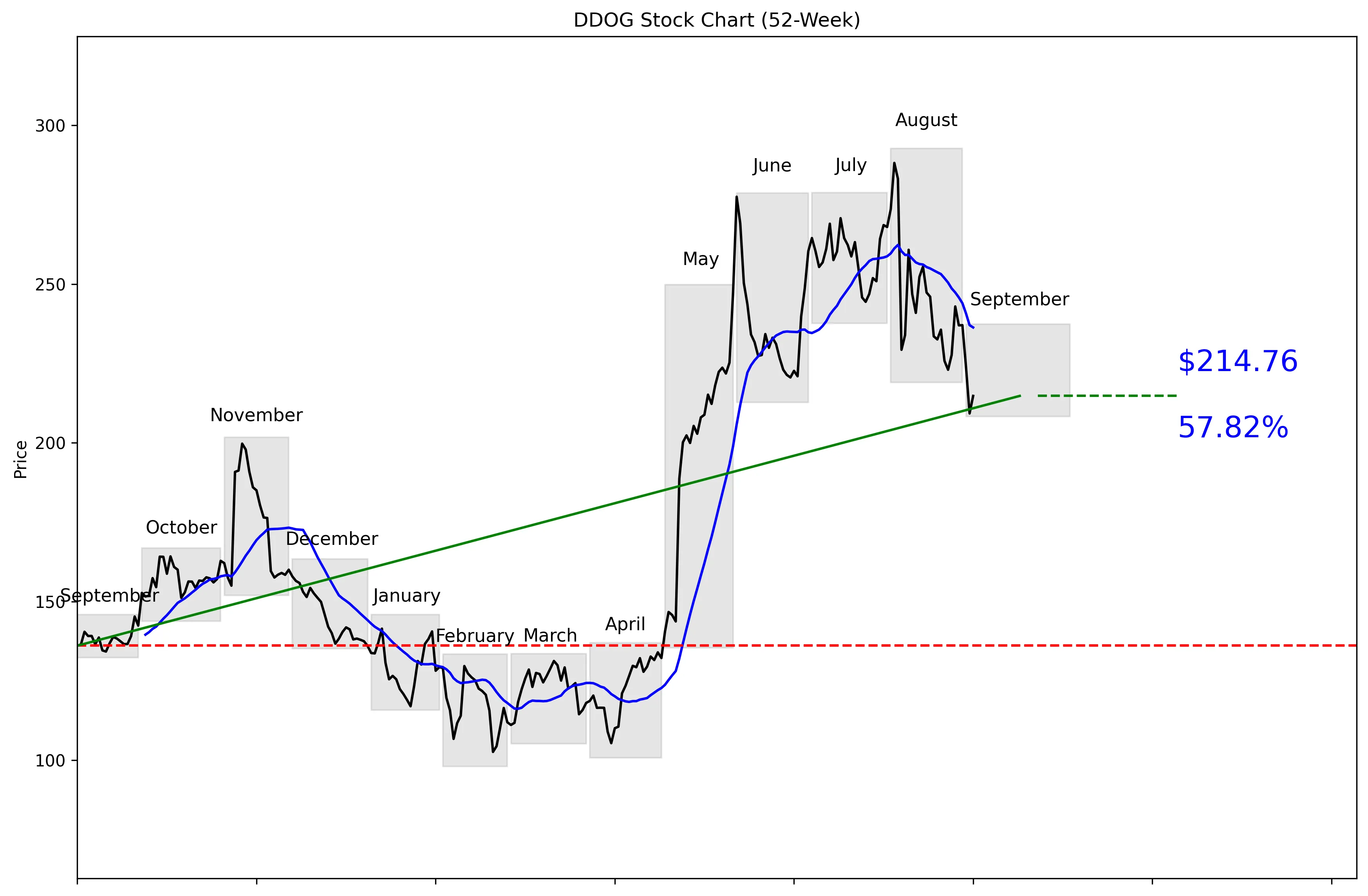 DDOG 52-Week Stock Chart