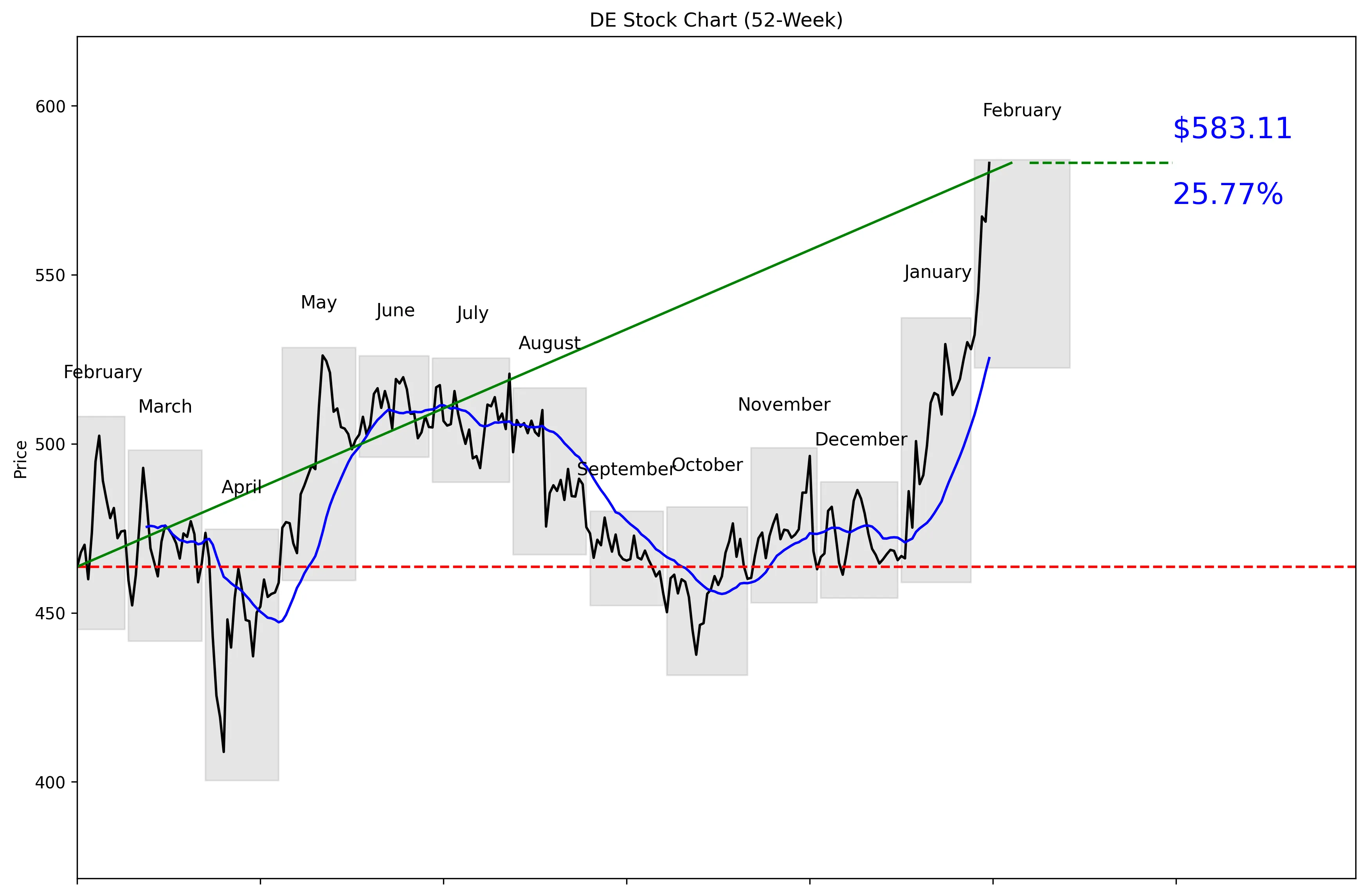DE 52-Week Stock Chart