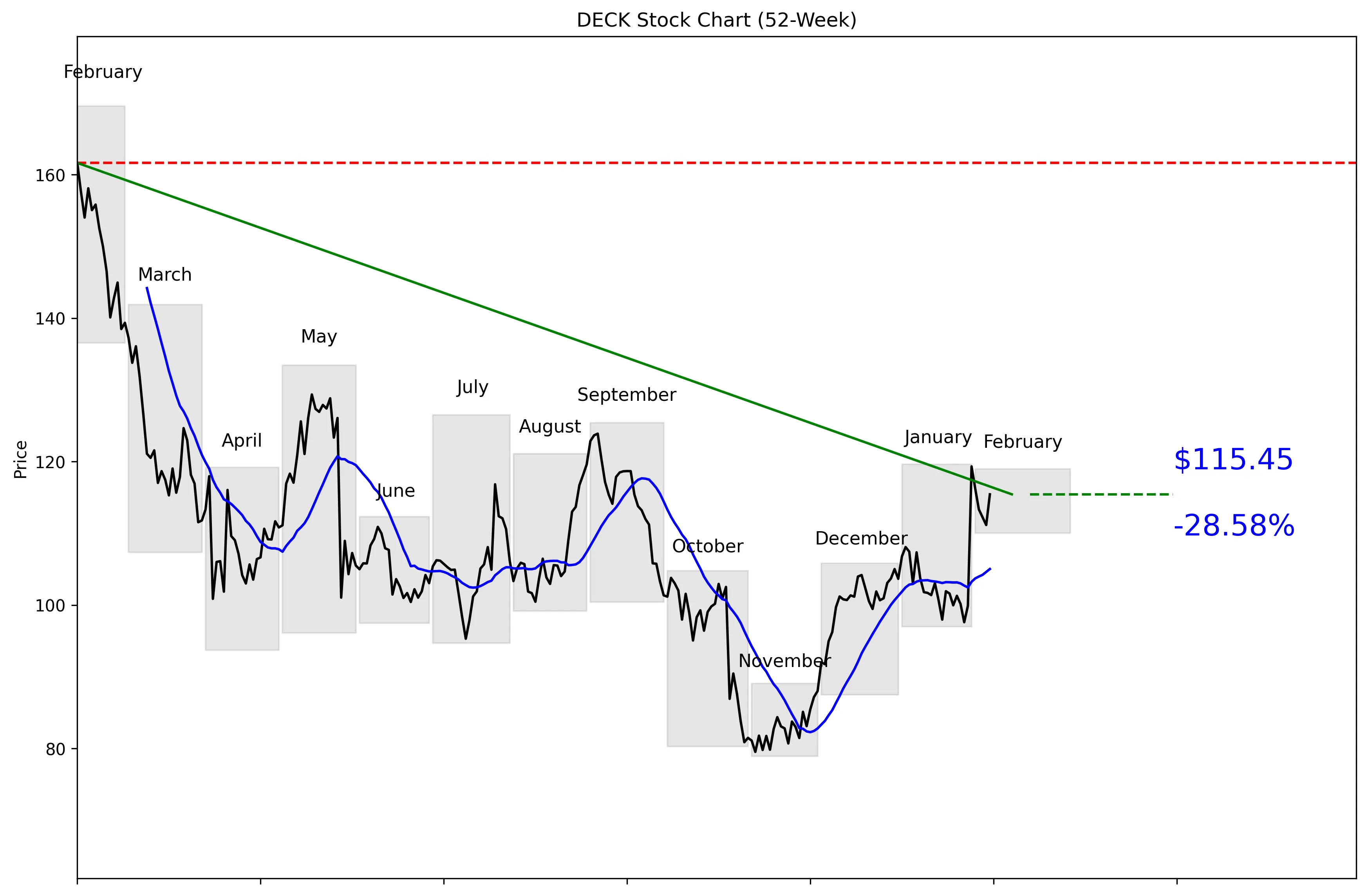 DECK 52-Week Stock Chart