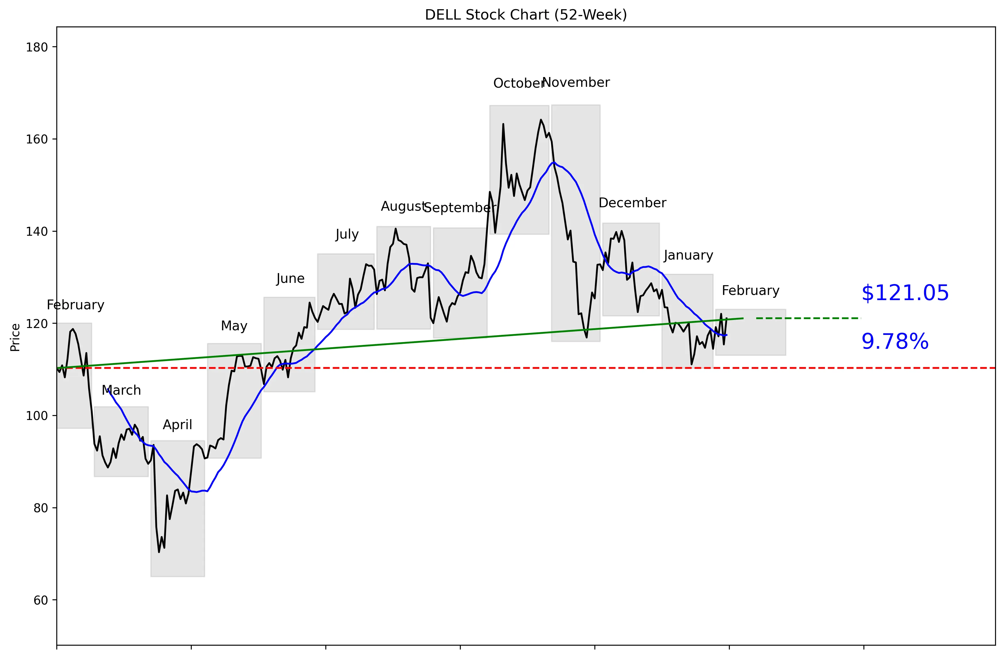 DELL 52-Week Stock Chart