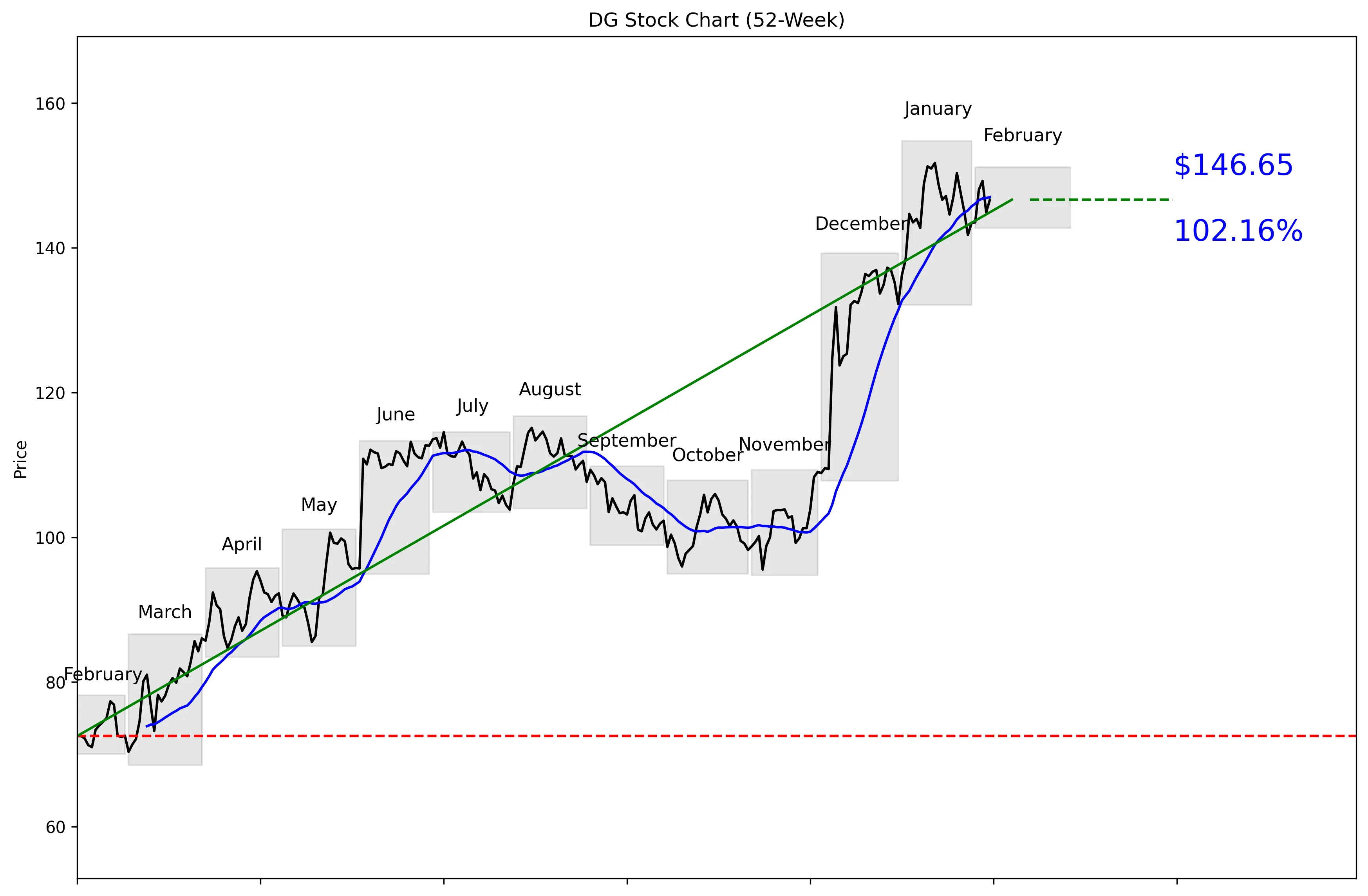 DG 52-Week Stock Chart