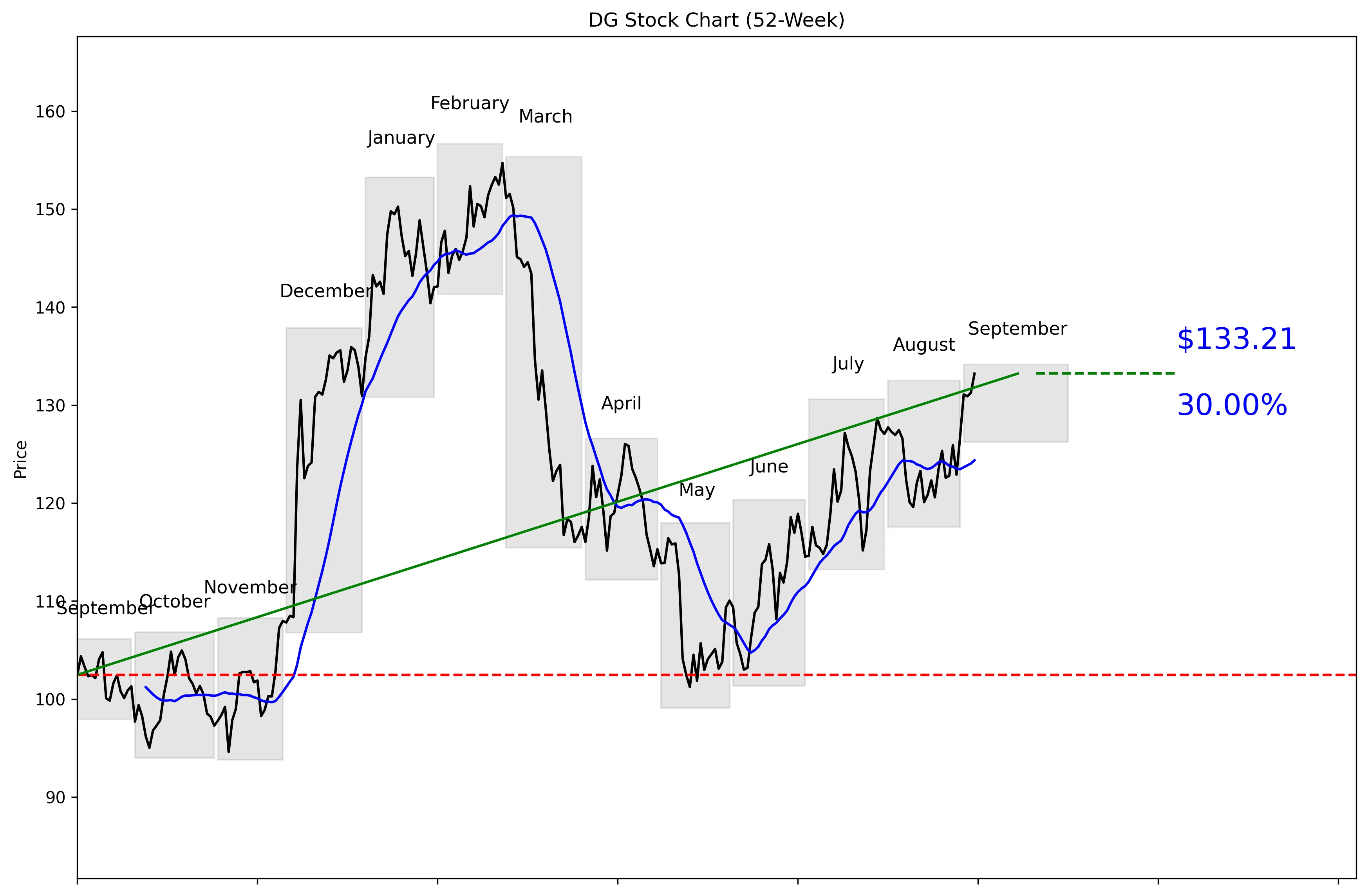 DG 52-Week Stock Chart
