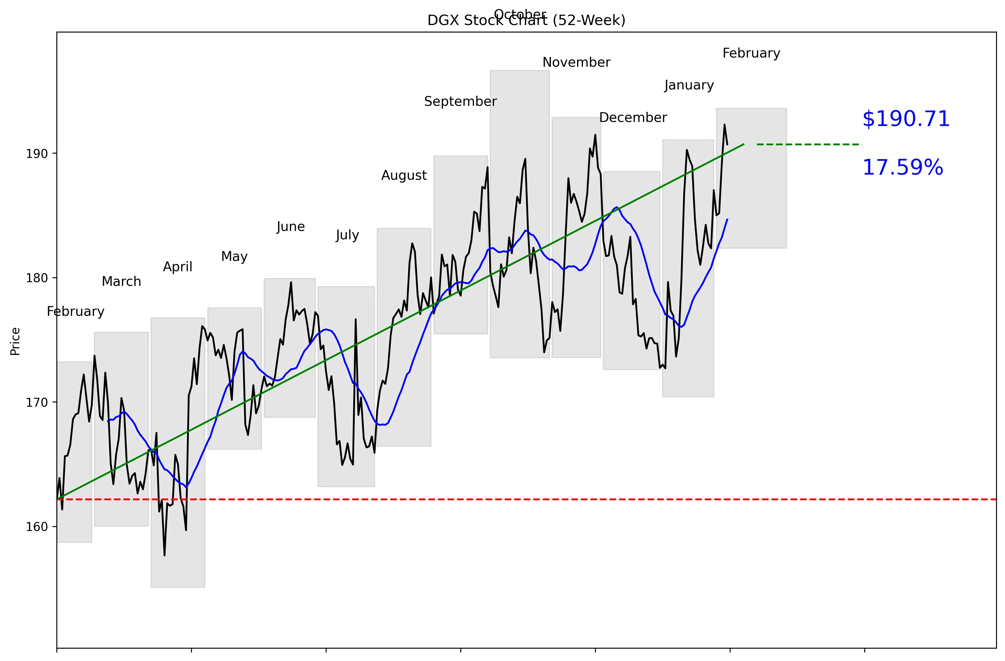 DGX 52-Week Stock Chart