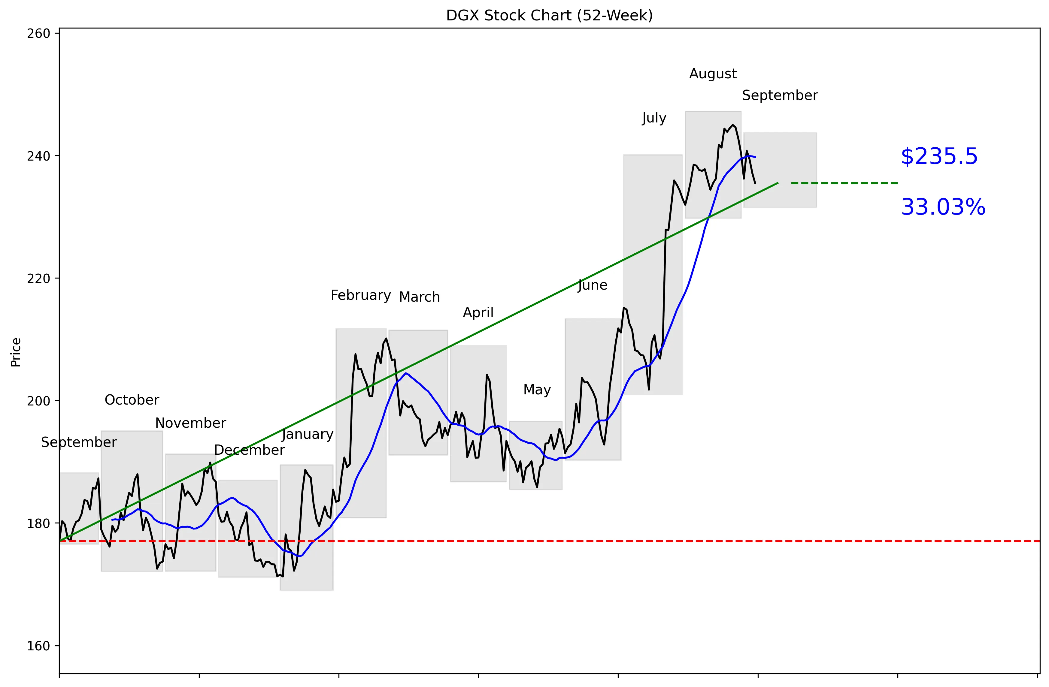 DGX 52-Week Stock Chart