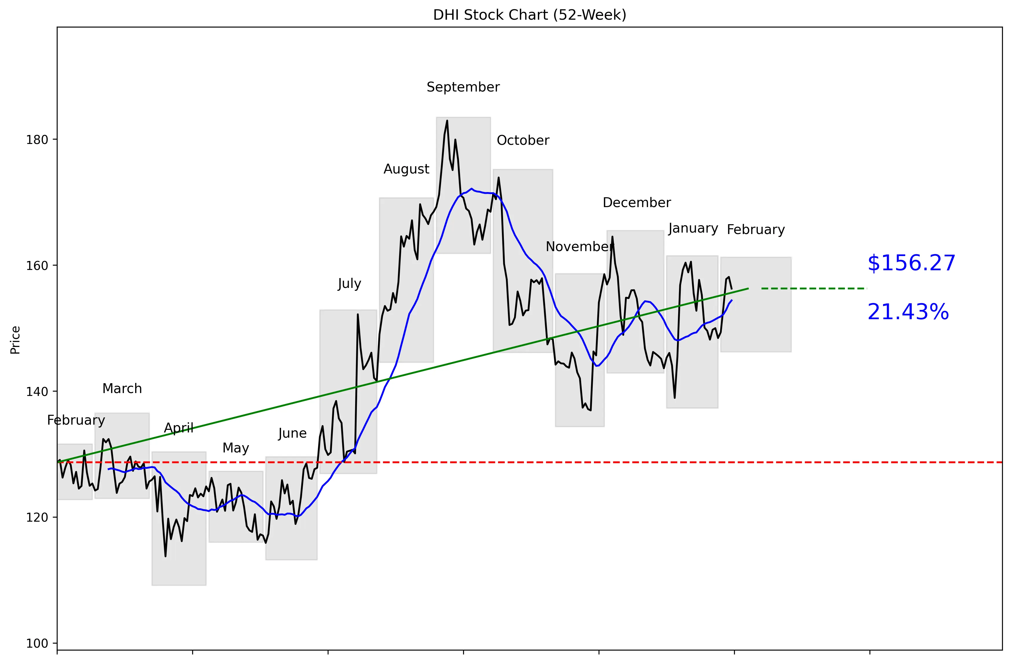 DHI 52-Week Stock Chart