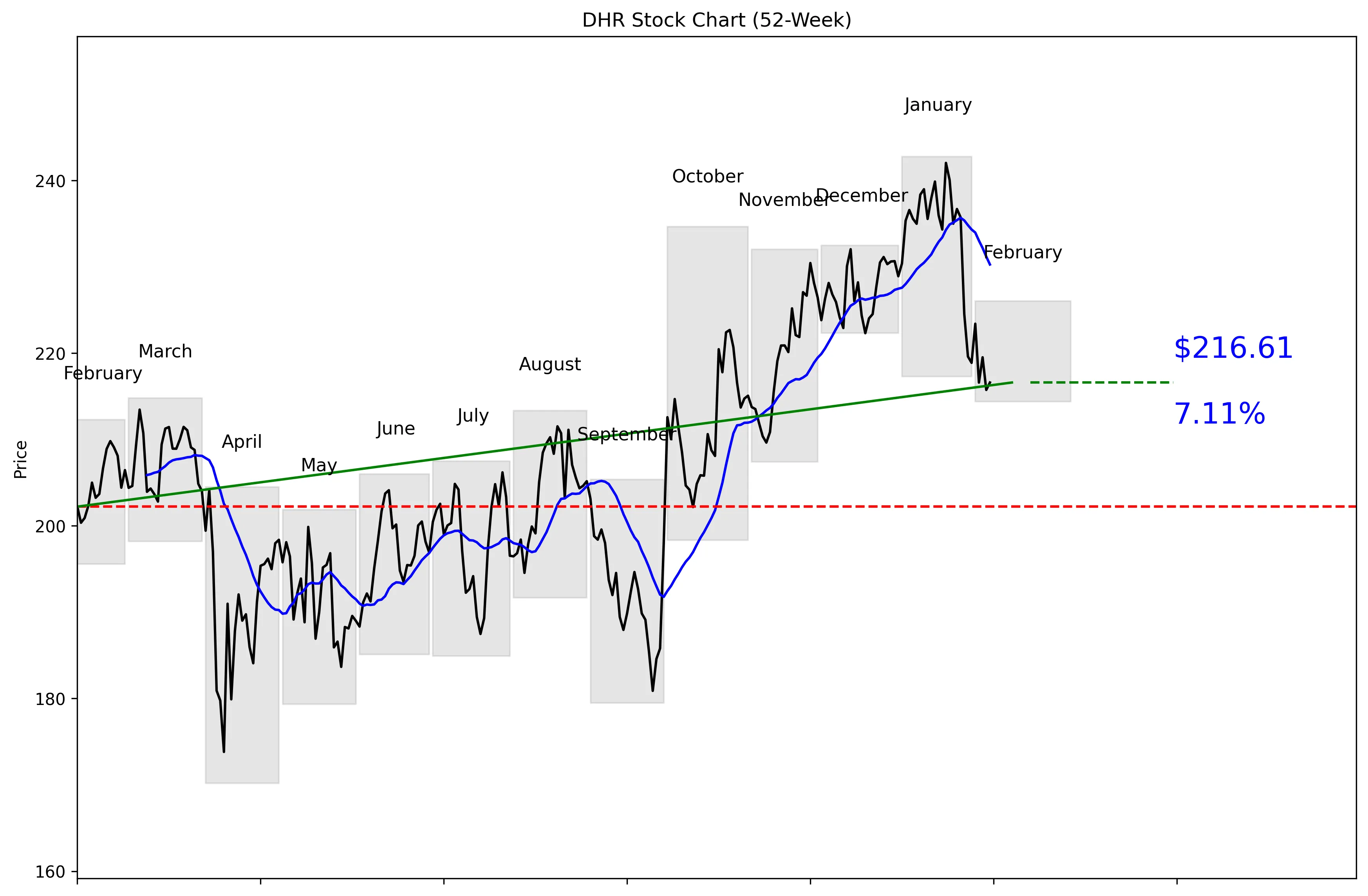 DHR 52-Week Stock Chart