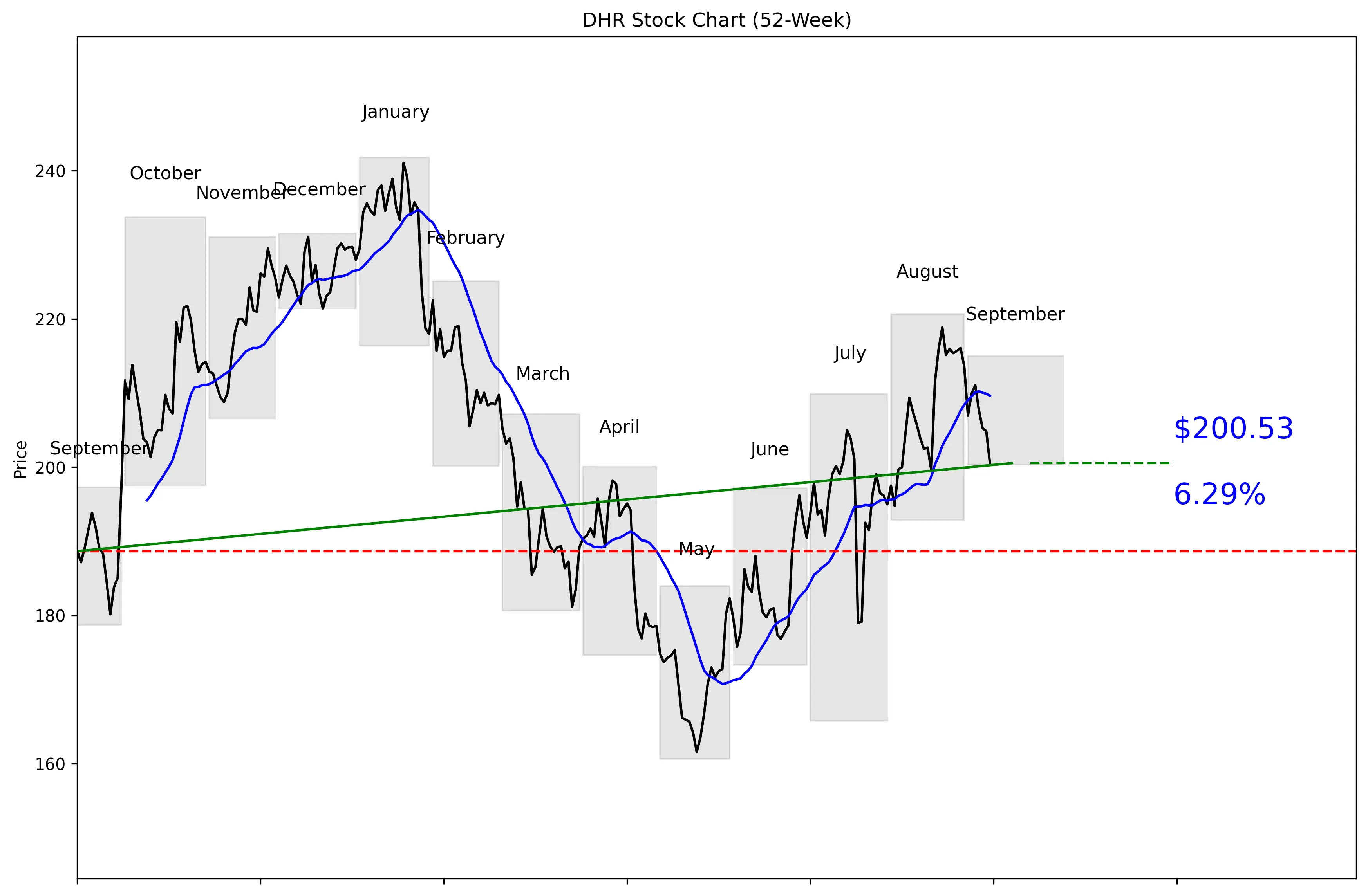DHR 52-Week Stock Chart