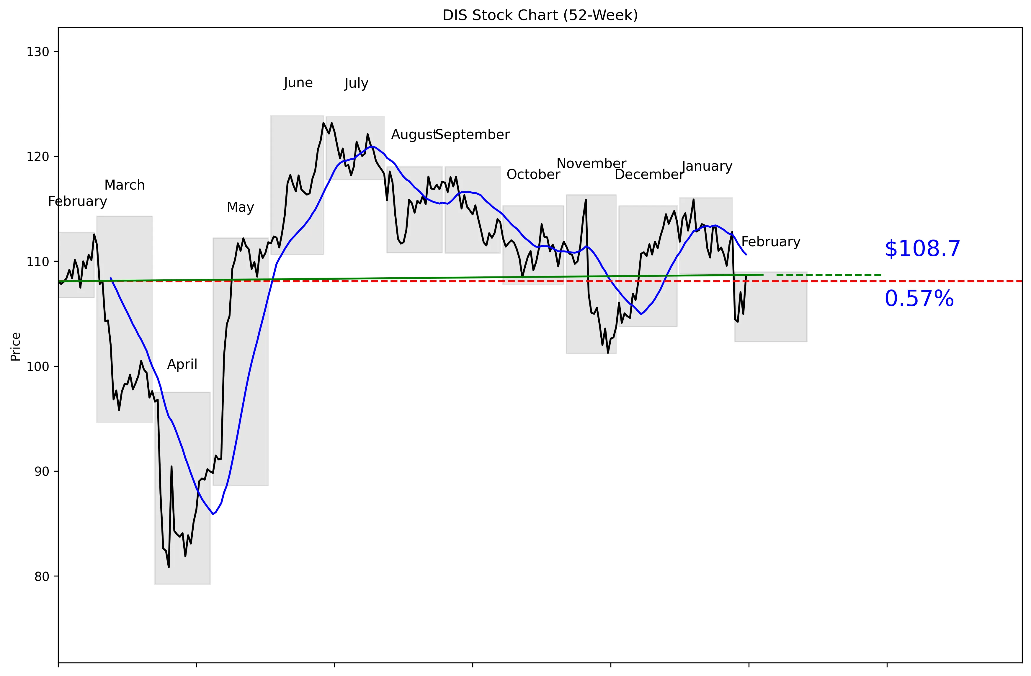 DIS 52-Week Stock Chart