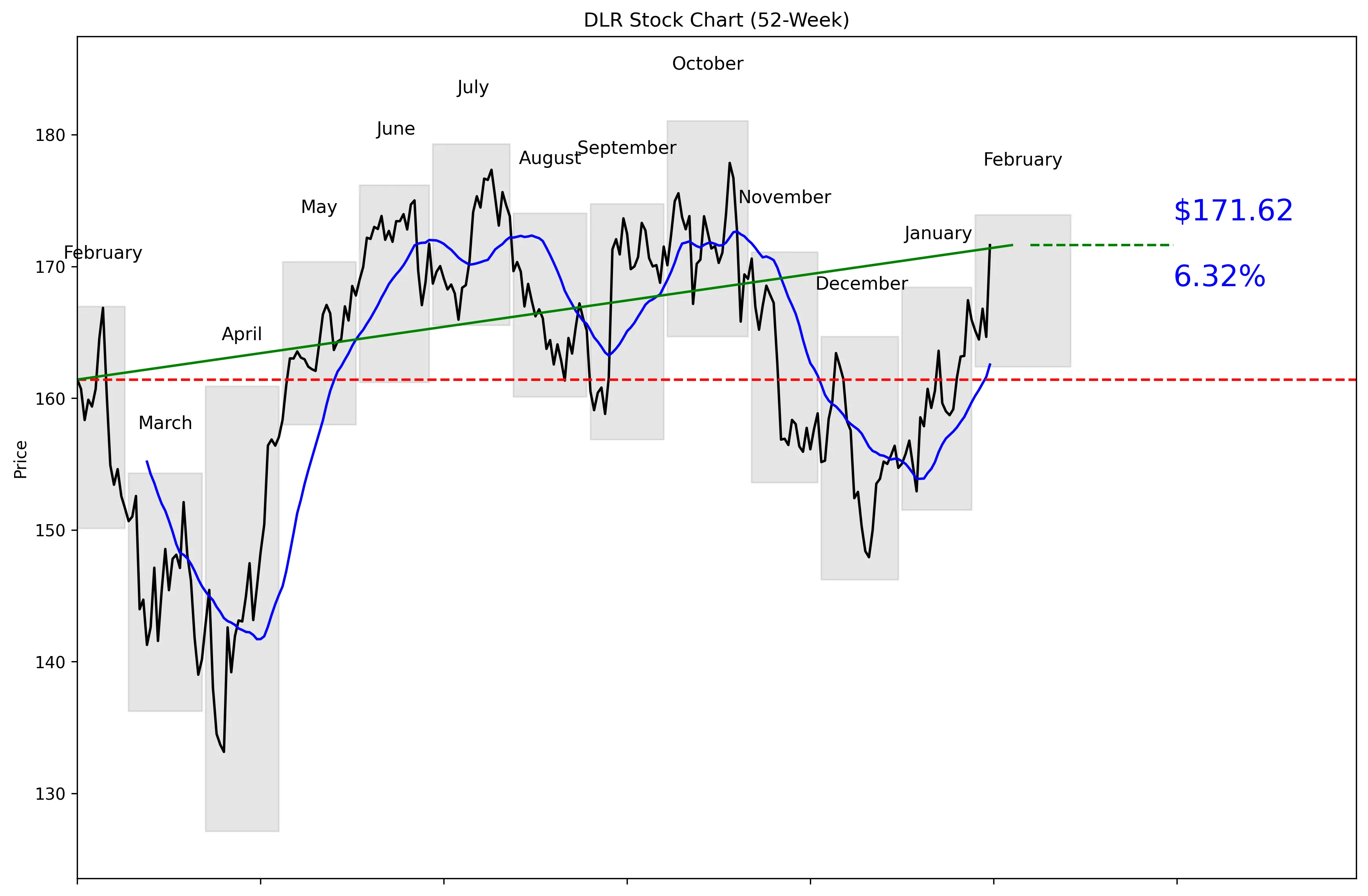 DLR 52-Week Stock Chart