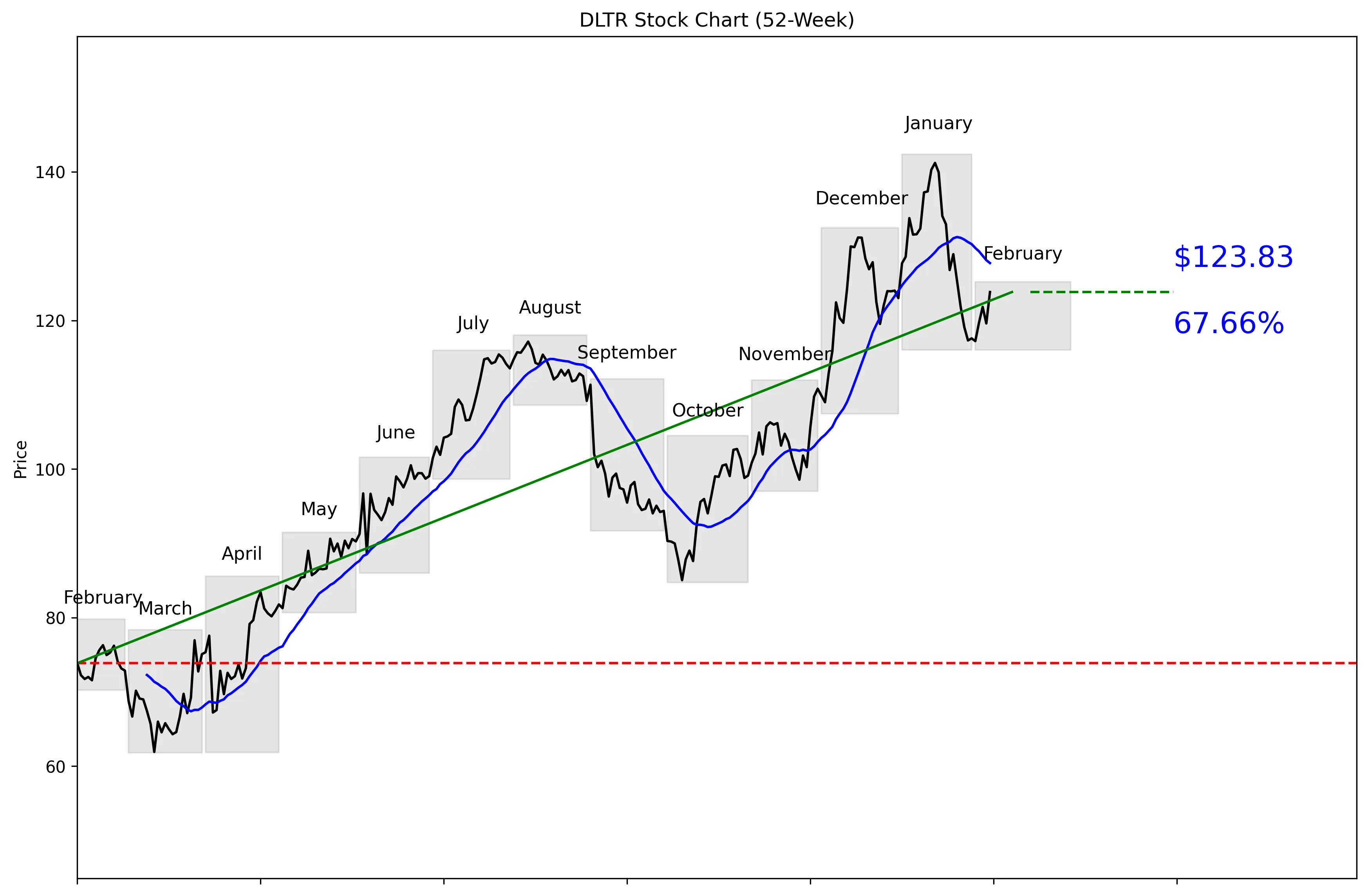 DLTR 52-Week Stock Chart