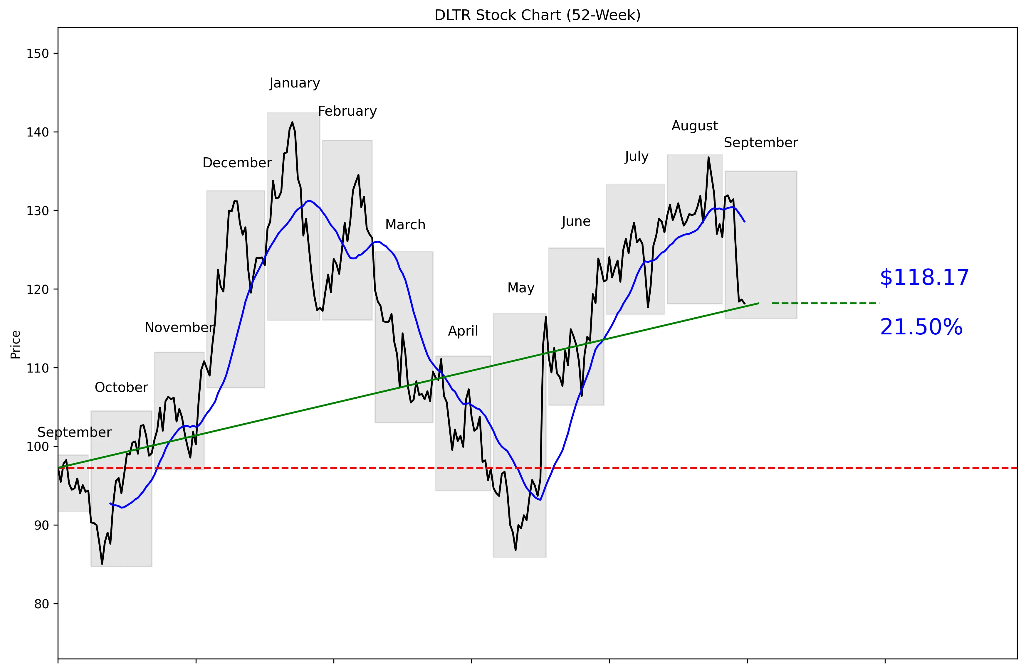 DLTR 52-Week Stock Chart