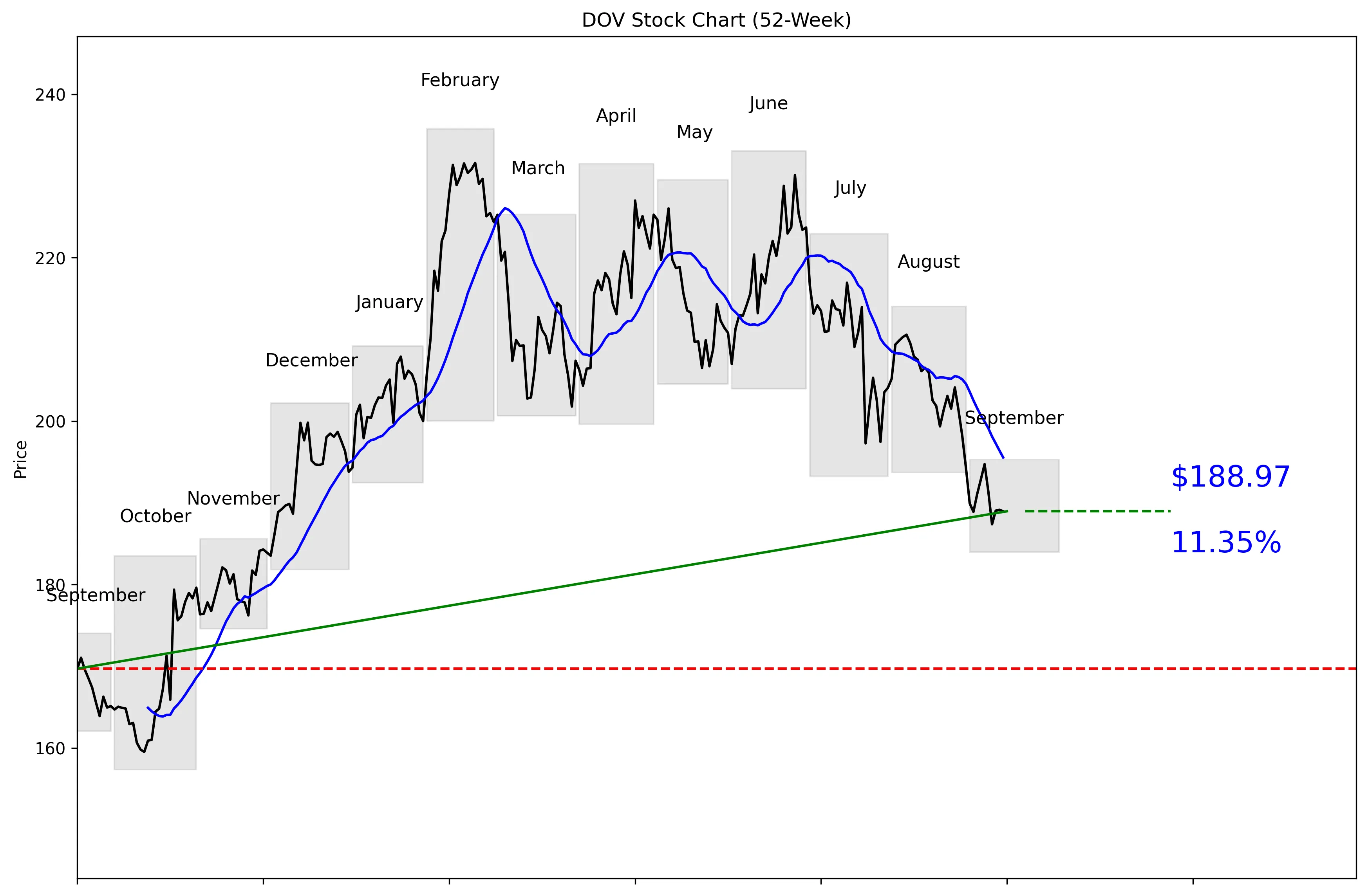 DOV 52-Week Stock Chart