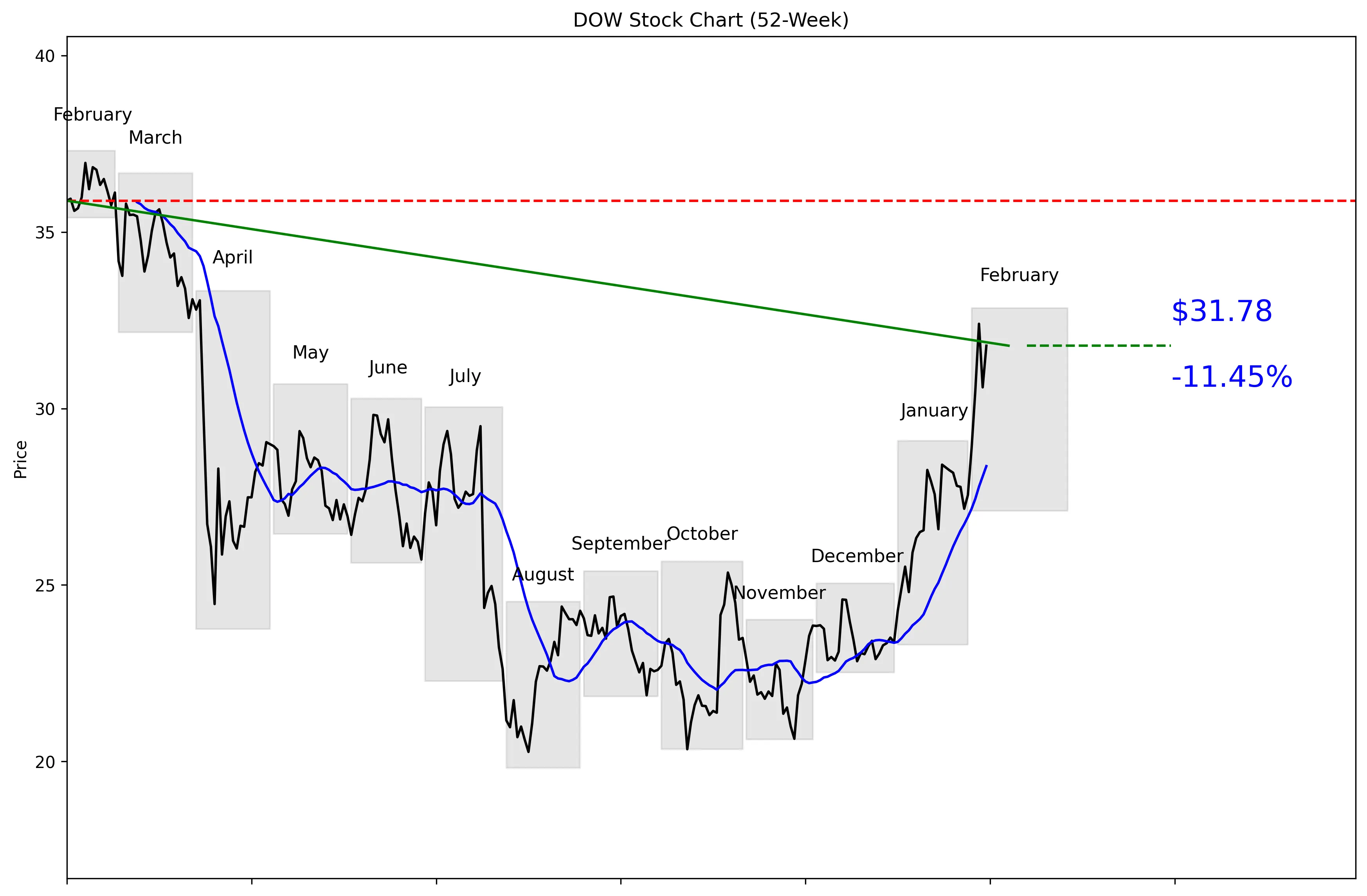 DOW 52-Week Stock Chart