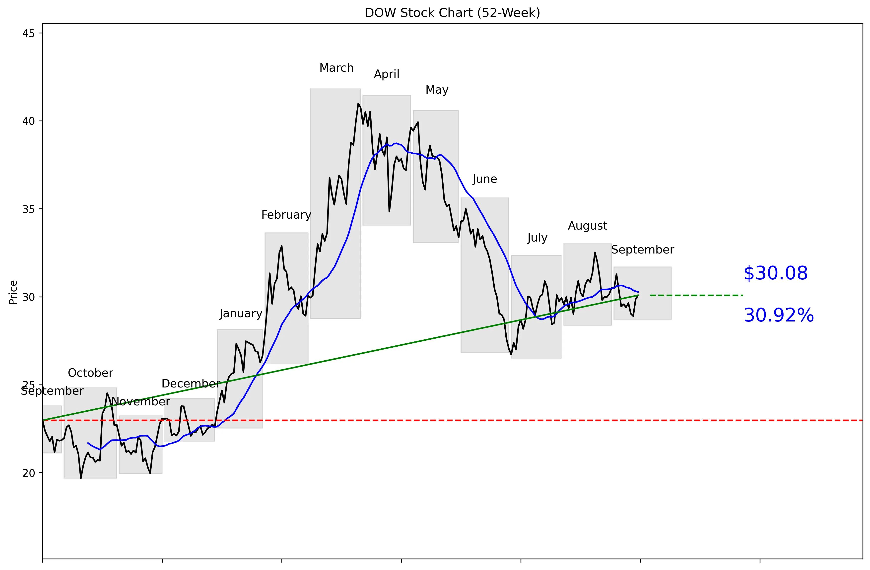 DOW 52-Week Stock Chart