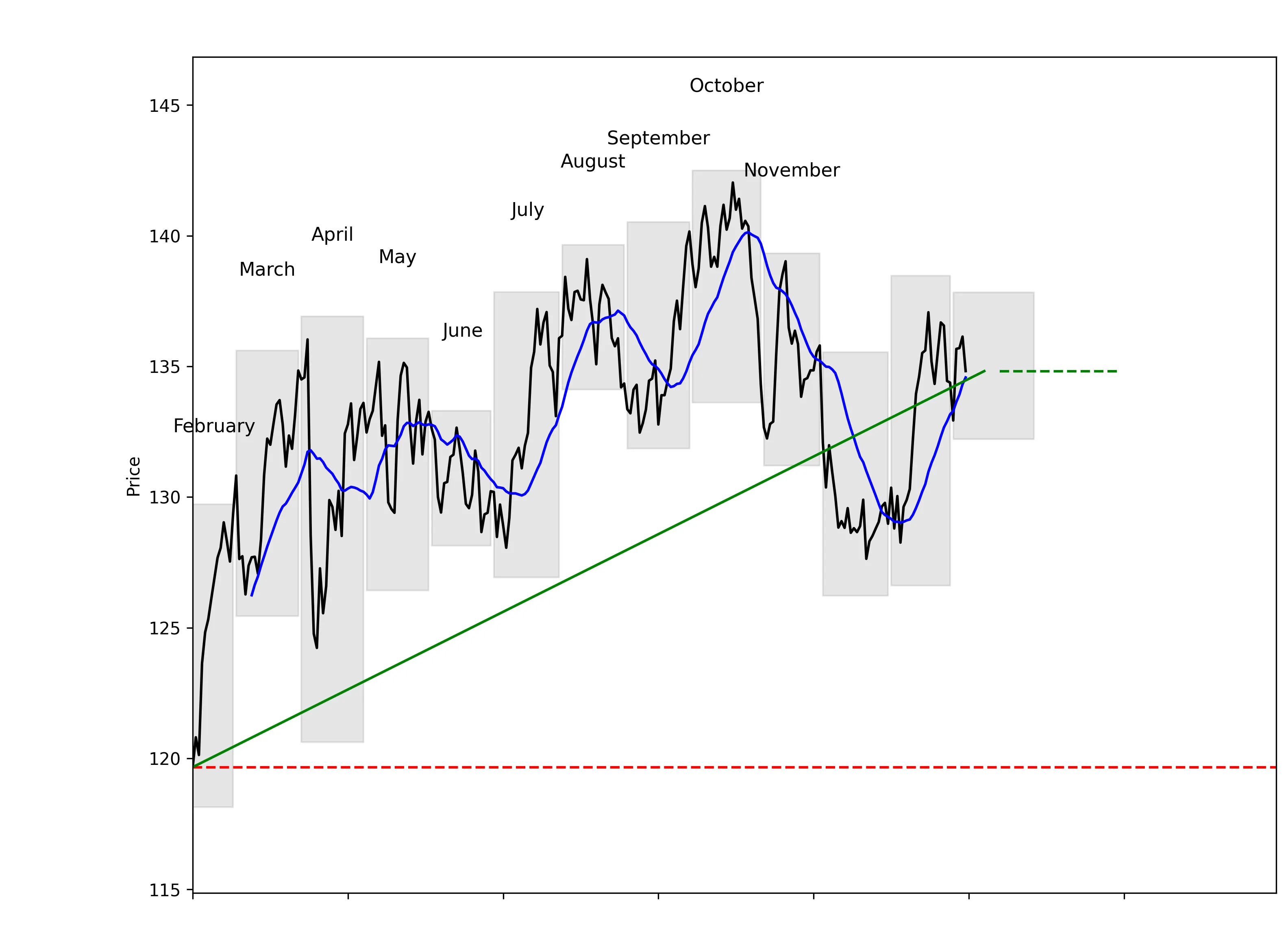 DPZ 52-Week Stock Chart