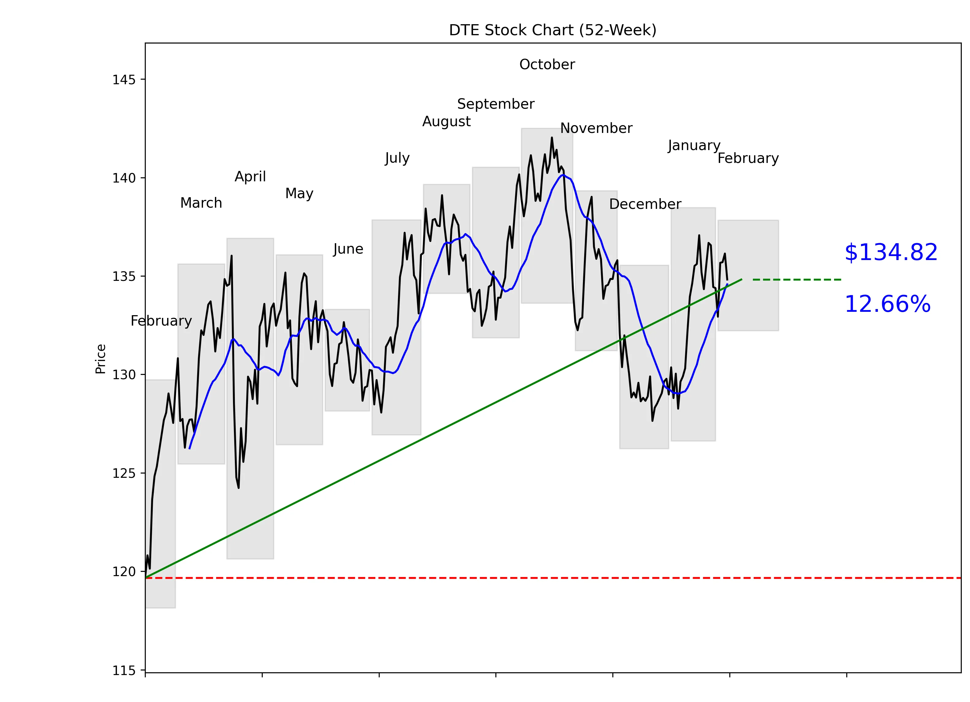 DTE 52-Week Stock Chart