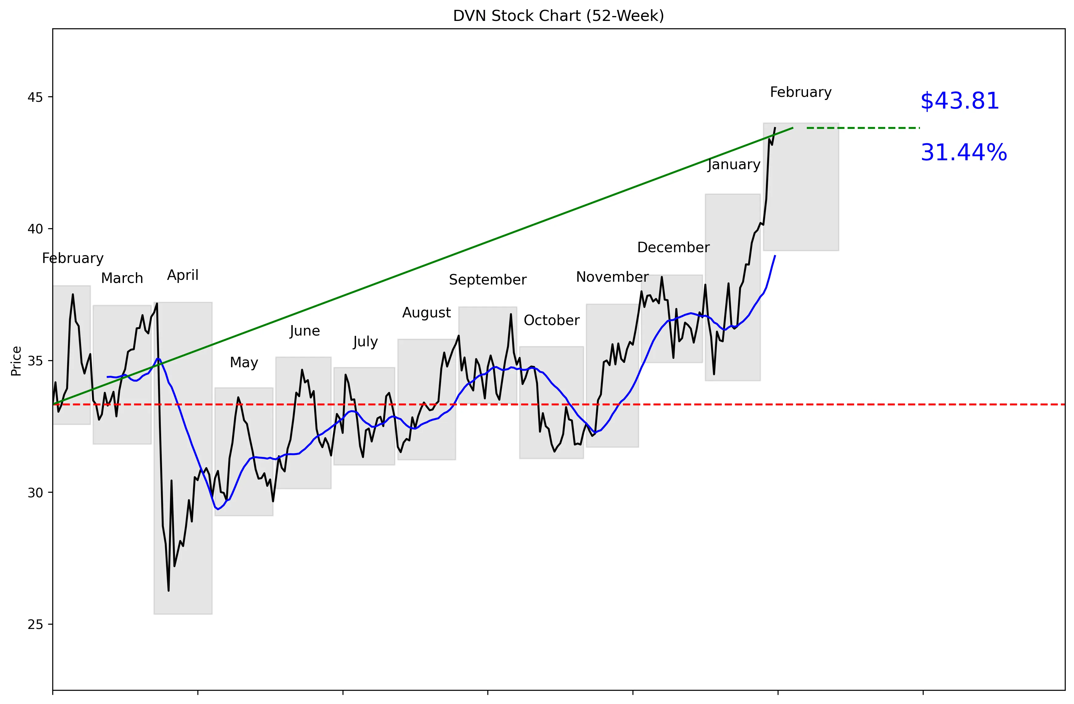 DVN 52-Week Stock Chart