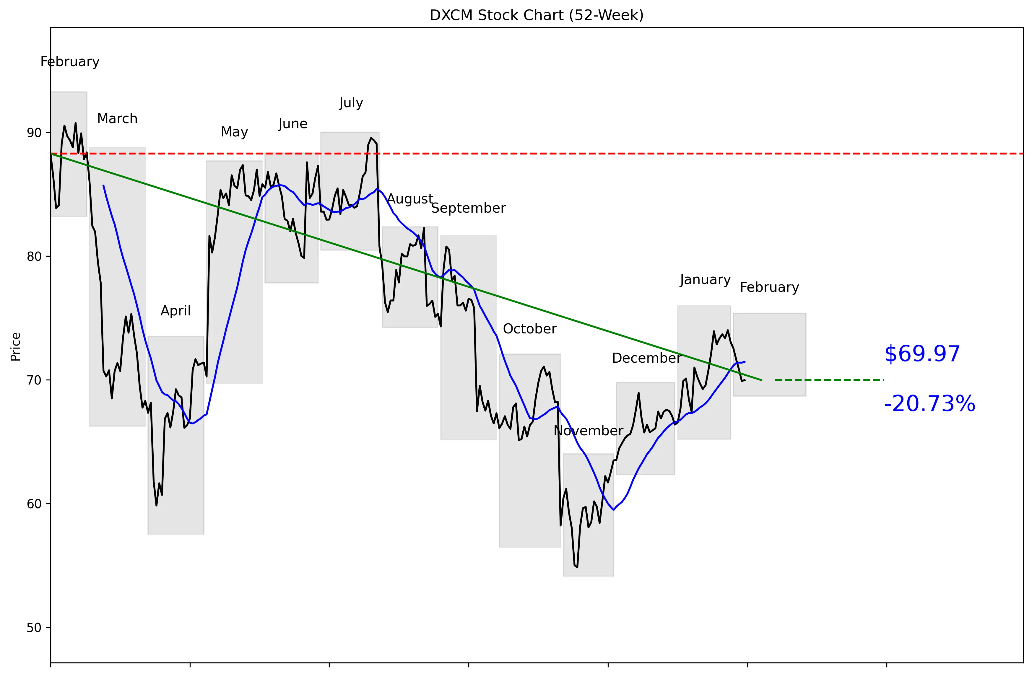 DXCM 52-Week Stock Chart