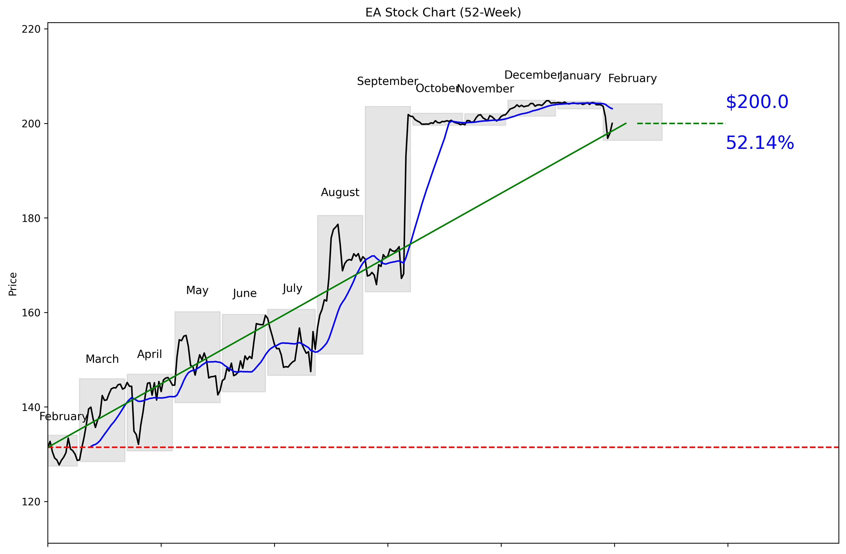 EA 52-Week Stock Chart