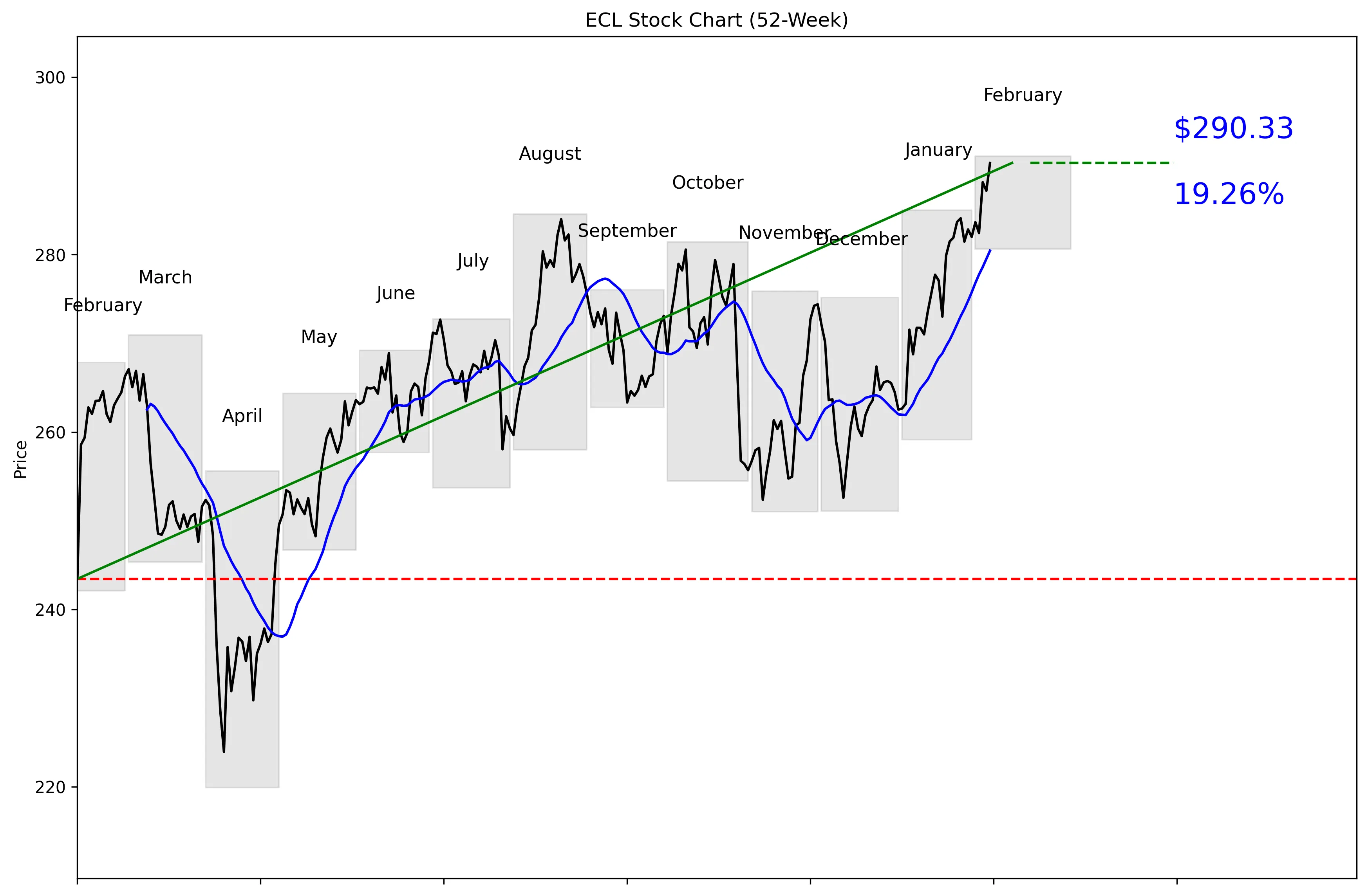 ECL 52-Week Stock Chart