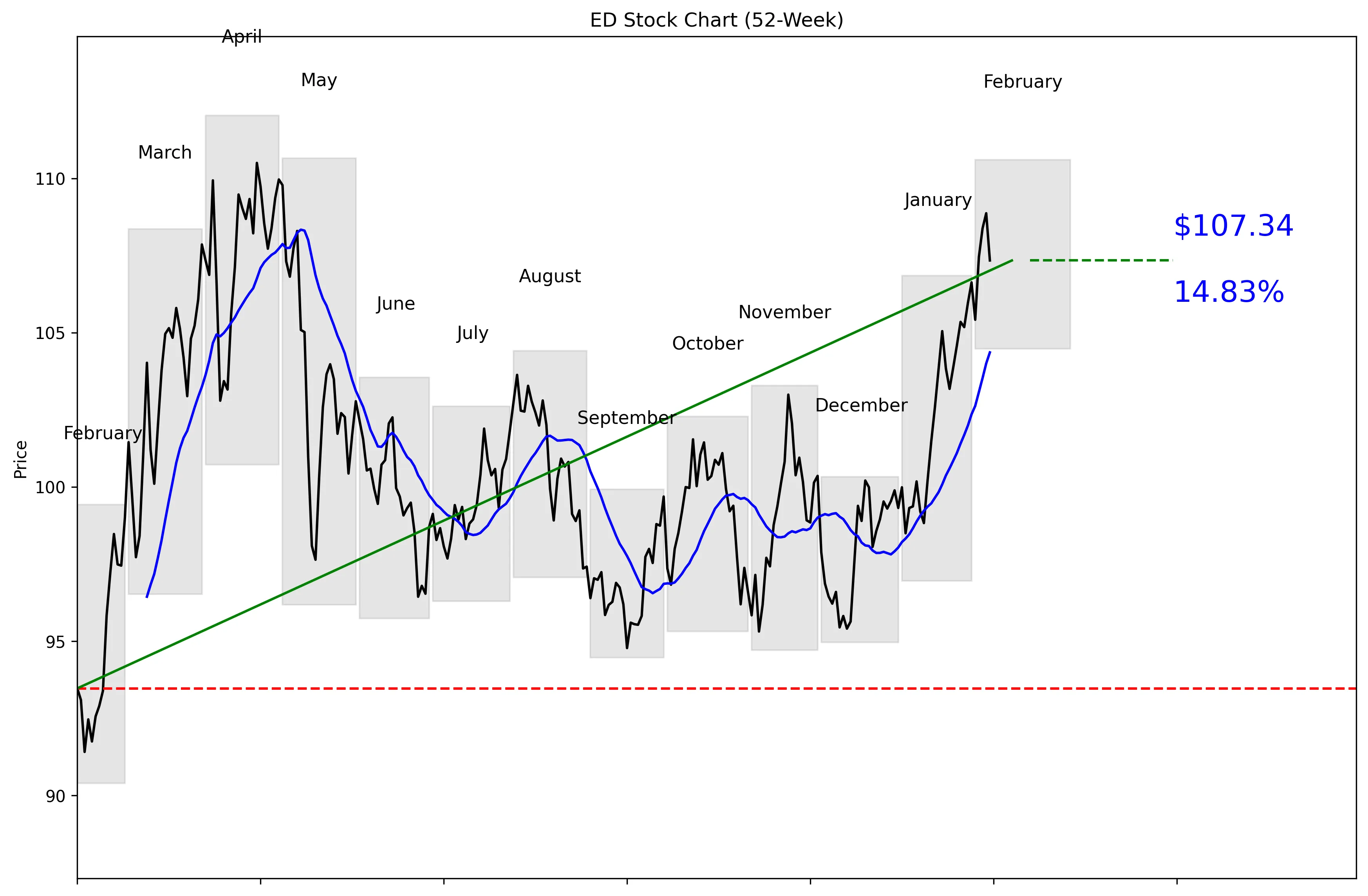 ED 52-Week Stock Chart