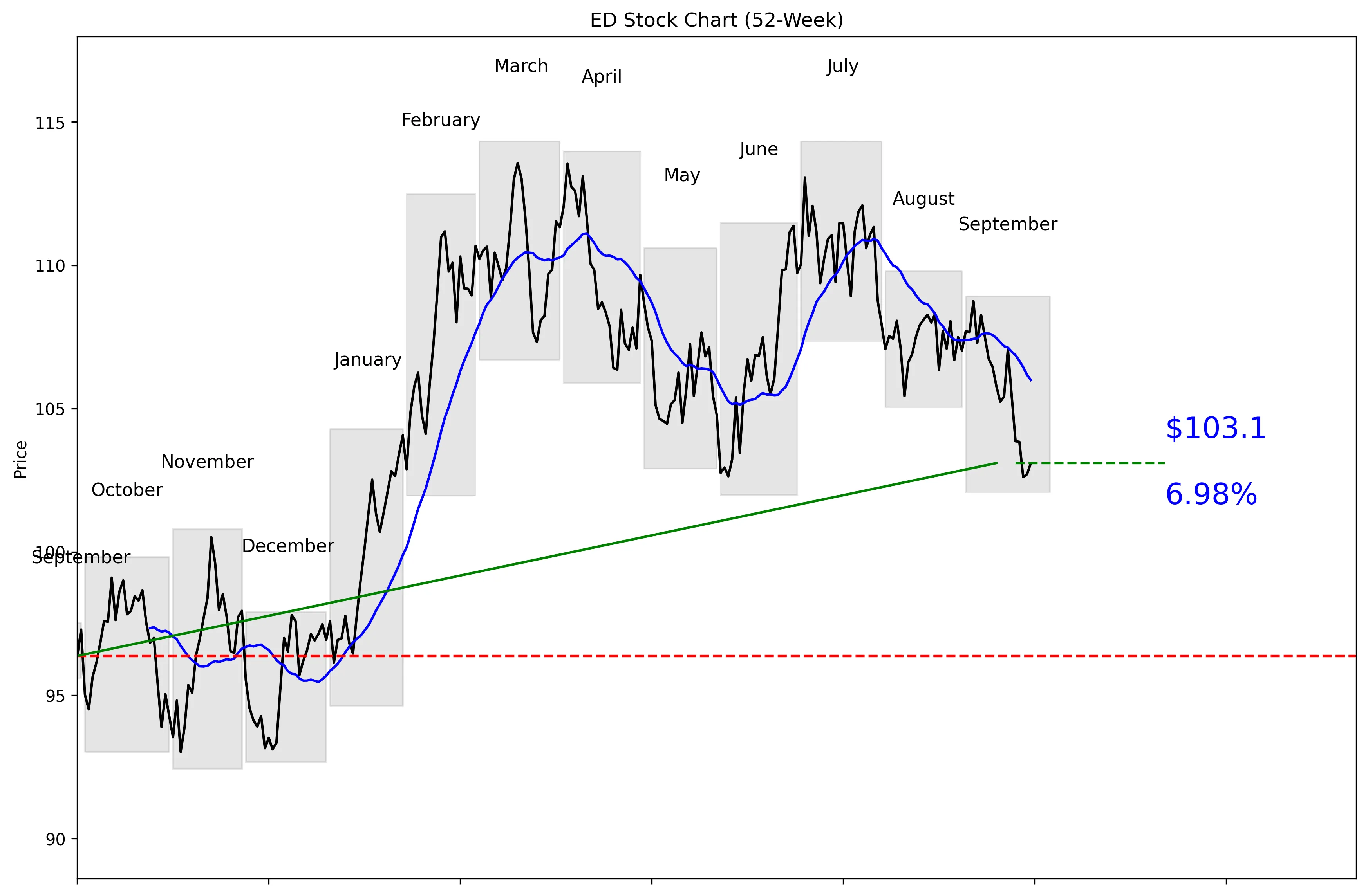 ED 52-Week Stock Chart